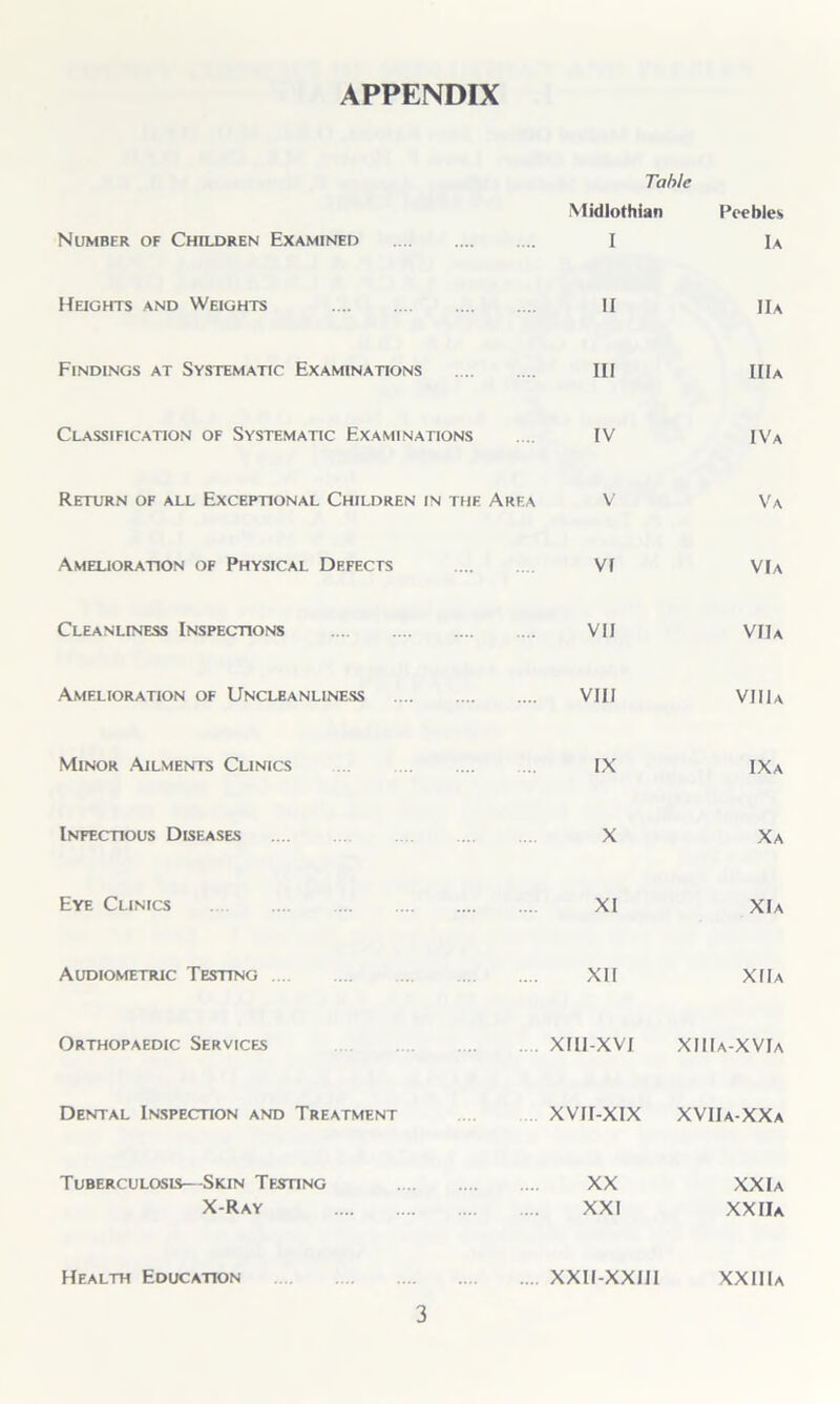 APPENDIX Tabic Midlothian Peebles Number of Children Examined I Ia Heights and Weights II IIa Findings at Systematic Examinations III IIIa Classification of Systematic Examinations IV IVa Return of all Exceptional Children in the Area V Va Amelioration of Physical Defects VI VIa Cleanliness Inspections VII VIJa Amelioration of Uncleanliness VIII VIIIa Minor Ailments Clinics ... IX IXa Infectious Diseases X Xa Eye Clinics XI XIa Audiometric Testing XII XIIa Orthopaedic Services xm-xvi XIIIa-XVIa Dental Inspection and Treatment XVII-XIX XVIIa-XXa Tuberculosis—Skin Testing XX XXIa X-Ray XXI XX IIa Health Education XXII-XXJII XXIIIa