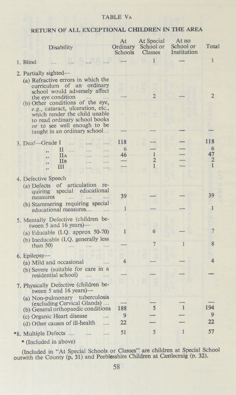 RETURN OF ALL EXCEPTIONAL CHILDREN IN THE AREA Disability 1. Blind 2. Partially sighted— (a) Refractive errors in which the curriculum of an ordinary school would adversely affect the eye condition (b) Other conditions of the eye, e.g., cataract, ulceration, etc., wtiich render the child unable to read ordinary school books or to see well enough to be taught in an ordinary school.... 3. Deaf—Grade I 4. Defective Speech (a) Defects of articulation re- quiring special educational measures (b) Stammering requiring special educational measures 5. Mentally Defective (children be- tween 5 and 16 years)— (a) Educable (I.Q. approx 50-70) (b) Ineducable (I.Q. generally less than 50) 6. Epilepsy— (a) Mild and occasional (b) Severe (suitable for care in a residential school) 7. Physically Defective (children be- tween 5 and 16 years)— (a) Non-pulmonary tuberculosis (excluding Cervical Glands).... (b) General orthopaedic conditions (c) Organic Heart disease (d) Other causes of ill-health *8. Multiple Defects * (Included in above) At At Special At no Ordinary School or School or Total Schools Classes 1 Institution 1 2 2 —  118 — — 118 6 — — 6 46 1 — 47 — 2 — 2 — 1 — 1 39 1 39 1 1 6 7 1 7 8 4 — — 4 188 5 1 194 9 — — 9 22 — — 22 51 5 1 57 (Included in “At Special Schools or Classes” are children at Special School outwith the County (p. 31) and Peeblesshire Children at Castlecraig (p. 32).