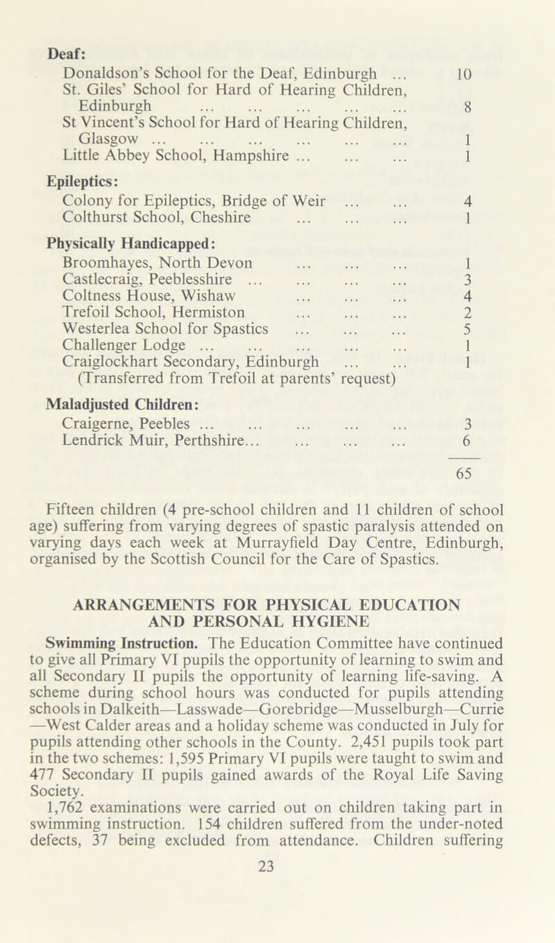 Deaf: Donaldson’s School for the Deaf, Edinburgh ... 10 St. Giles’ School for Hard of Hearing Children, Edinburgh 8 St Vincent’s School for Hard of Hearing Children, Glasgow 1 Little Abbey School, Hampshire 1 Epileptics: Colony for Epileptics, Bridge of Weir 4 Colthurst School, Cheshire 1 Physically Handicapped: Broomhayes, North Devon 1 Castlecraig, Peeblesshire 3 Coltness House, Wishaw 4 Trefoil School, Hermiston 2 Westerlea School for Spastics 5 Challenger Lodge 1 Craiglockhart Secondary, Edinburgh 1 (Transferred from Trefoil at parents’ request) Maladjusted Children: Craigerne, Peebles 3 Lendrick Muir, Perthshire... 6 65 Fifteen children (4 pre-school children and 11 children of school age) suffering from varying degrees of spastic paralysis attended on varying days each week at Murrayfield Day Centre, Edinburgh, organised by the Scottish Council for the Care of Spastics. ARRANGEMENTS FOR PHYSICAL EDUCATION AND PERSONAL HYGIENE Swimming Instruction. The Education Committee have continued to give all Primary VI pupils the opportunity of learning to swim and all Secondary II pupils the opportunity of learning life-saving. A scheme during school hours was conducted for pupils attending schools in Dalkeith—Lasswade—Gorebridge—Musselburgh—Currie —West Calder areas and a holiday scheme was conducted in July for pupils attending other schools in the County. 2,451 pupils took part in the two schemes: 1,595 Primary VI pupils were taught to swim and 477 Secondary II pupils gained awards of the Royal Life Saving Society. 1,762 examinations were carried out on children taking part in swimming instruction. 154 children suffered from the under-noted defects, 37 being excluded from attendance. Children suffering