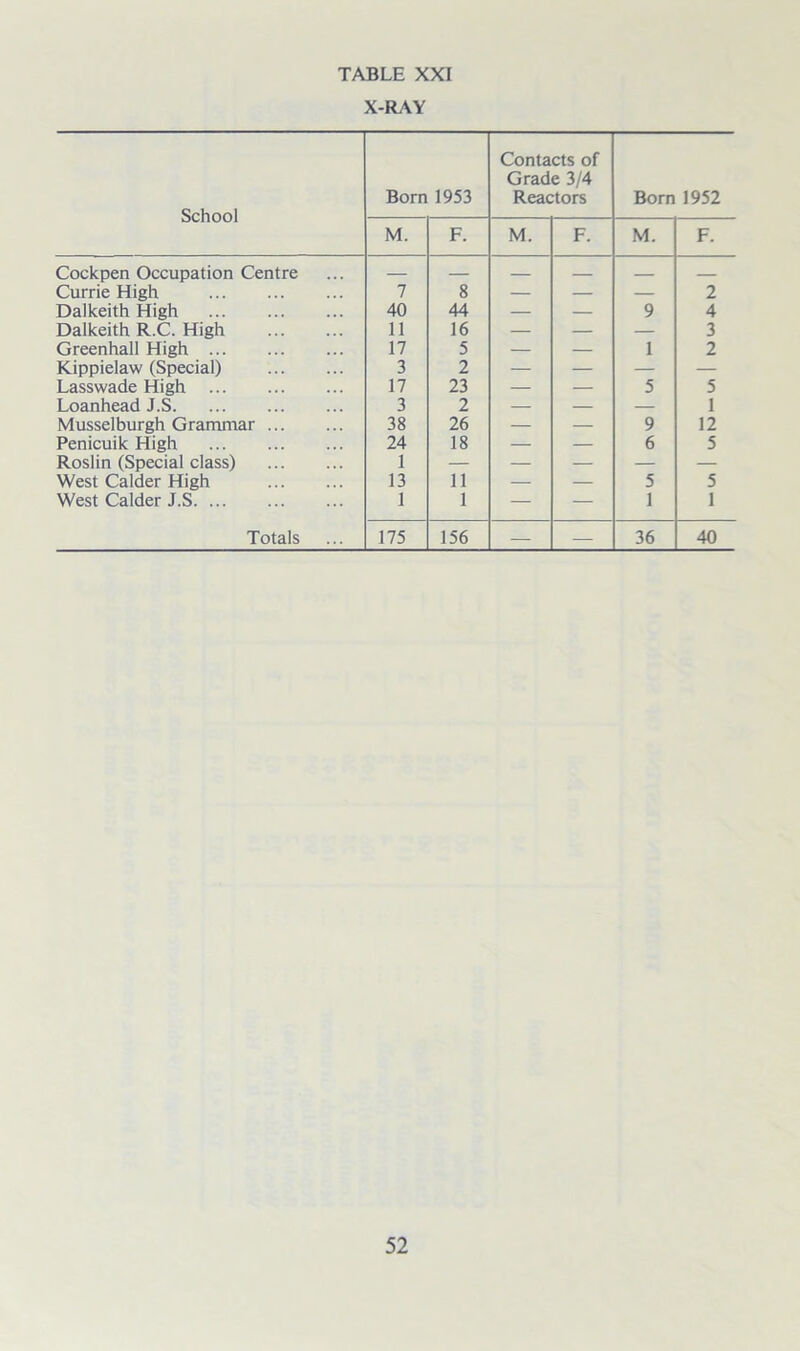 X-RAY School Born 1953 Contacts of Grade 3/4 Reactors Born 1952 M. F. M. F. M. F. Cockpen Occupation Centre — — — Currie High 7 8 — — — 2 Dalkeith High 40 44 — — 9 4 Dalkeith R.C. High 11 16 — — — 3 Greenhall High 17 5 — — 1 2 Kippielaw (Special) 3 2 — — — — Lasswade High 17 23 — — 5 5 Loanhead J.S 3 2 — — — 1 Musselburgh Grammar 38 26 — — 9 12 Penicuik High 24 18 — — 6 5 Roslin (Special class) 1 — — — — — West Calder High 13 11 — — 5 5 West Calder J.S 1 1 — — 1 1 Totals 175 156 — — 36 40