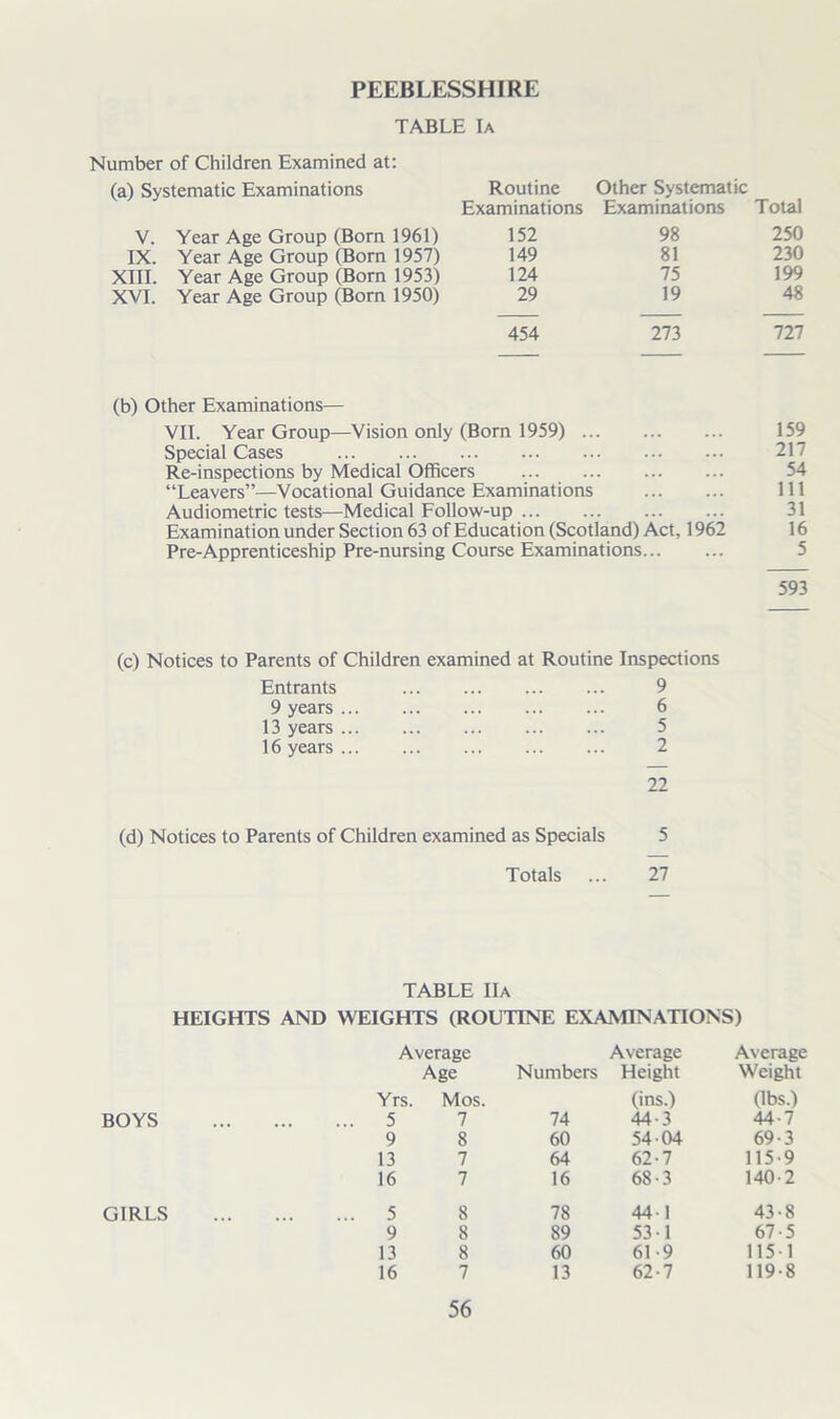 PEEBLESSHIRE TABLE Ia Number of Children Examined at: (a) Systematic Examinations Routine Other Systematic Examinations Examinations Total V. Year Age Group (Born 1961) 152 98 250 IX. Year Age Group (Born 1957) 149 81 230 XIII. Year Age Group (Born 1953) 124 75 199 XVI. Year Age Group (Born 1950) 29 19 48 454 273 727 (b) Other Examinations— VII. Year Group—Vision only (Born 1959) .. 159 Special Cases ... 217 Re-inspections by Medical Officers . 54 “Leavers”—Vocational Guidance Examinations 111 Audiometric tests—Medical Follow-up 31 Examination under Section 63 of Education (Scotland) Act, 1962 16 Pre-Apprenticeship Pre-nursing Course Examinations 5 593 (c) Notices to Parents of Children examined at Routine Inspections Entrants 9 years ... 13 years ... 16 years ... 9 6 5 2 22 (d) Notices to Parents of Children examined as Specials 5 Totals ... 27 TABLE IIa HEIGHTS AND WEIGHTS (ROUTINE EXAMINATIONS) Average Average Average Age Numbers Height Weight BOYS Yrs. 5 Mos. 7 74 (ins.) 44-3 Gbs.) 44-7 9 8 60 54 04 69-3 13 7 64 62-7 115-9 16 7 16 68-3 140-2 GIRLS 5 8 78 441 43-8 9 8 89 53-1 67-5 13 8 60 61-9 115-1 16 7 13 62-7 119-8