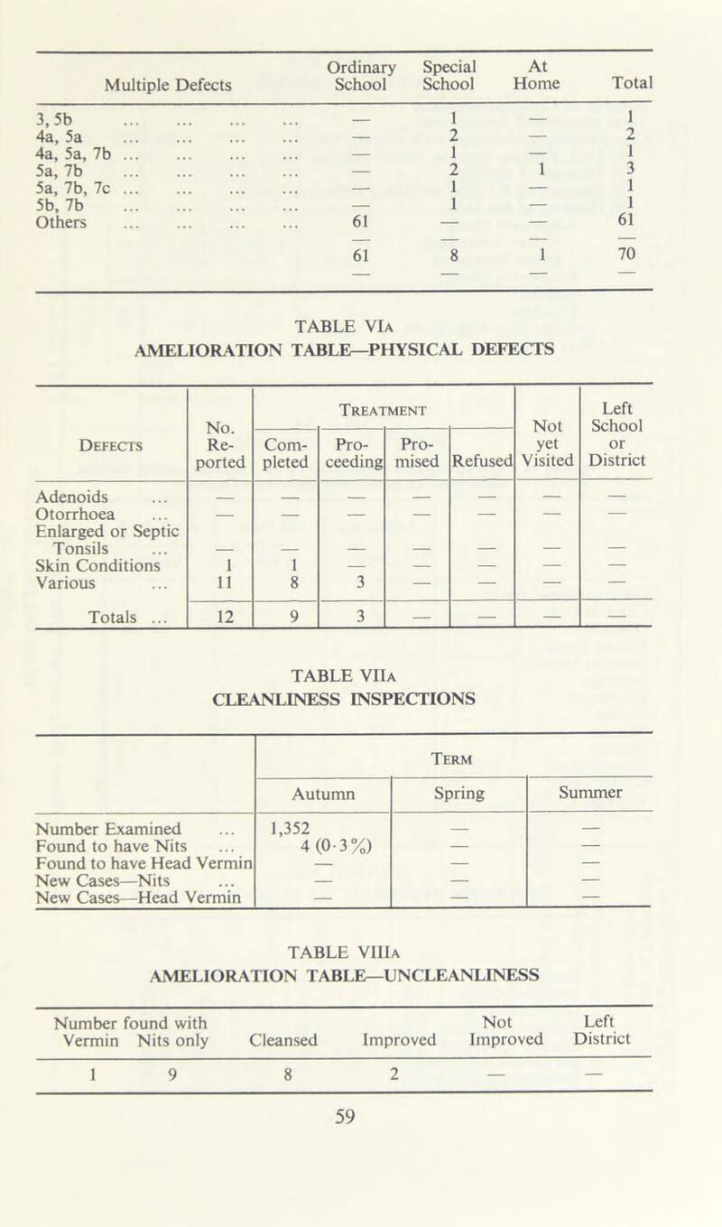 Multiple Defects Ordinary School Special School At Home Total 3,5b 1 — 1 4a, 5a — 2 — 2 4a, 5a, 7b ... — 1 — 1 5a, 7b — 2 1 3 5a, 7b, 7c ... — 1 — 1 5b, 7b — 1 — 1 Others 61 — — 61 61 8 1 70 — — — — TABLE VIA AMELIORATION TABLE—PHYSICAL DEFECTS Defects No. Re- ported Treatment Not yet Visited Left School or District Com- pleted Pro- ceeding Pro- mised Refused Adenoids — — — — Otorrhoea — — — — — — — Enlarged or Septic Tonsils — — — — — — — Skin Conditions 1 1 — — — — — Various 11 8 3 — — — — Totals ... 12 9 3 — — TABLE VIIa CLEANLINESS INSPECTIONS Term Autumn Spring Summer Number Examined 1,352 — — Found to have Nits 4(0-3%) — — Found to have Head Vermin — — — New Cases—Nits — — — New Cases—Head Vermin — TABLE VIIIa AMELIORATION TABLE—UNCLEANLINESS Number found with Not Left Vermin Nits only Cleansed Improved Improved District 1 9 8 2 — —