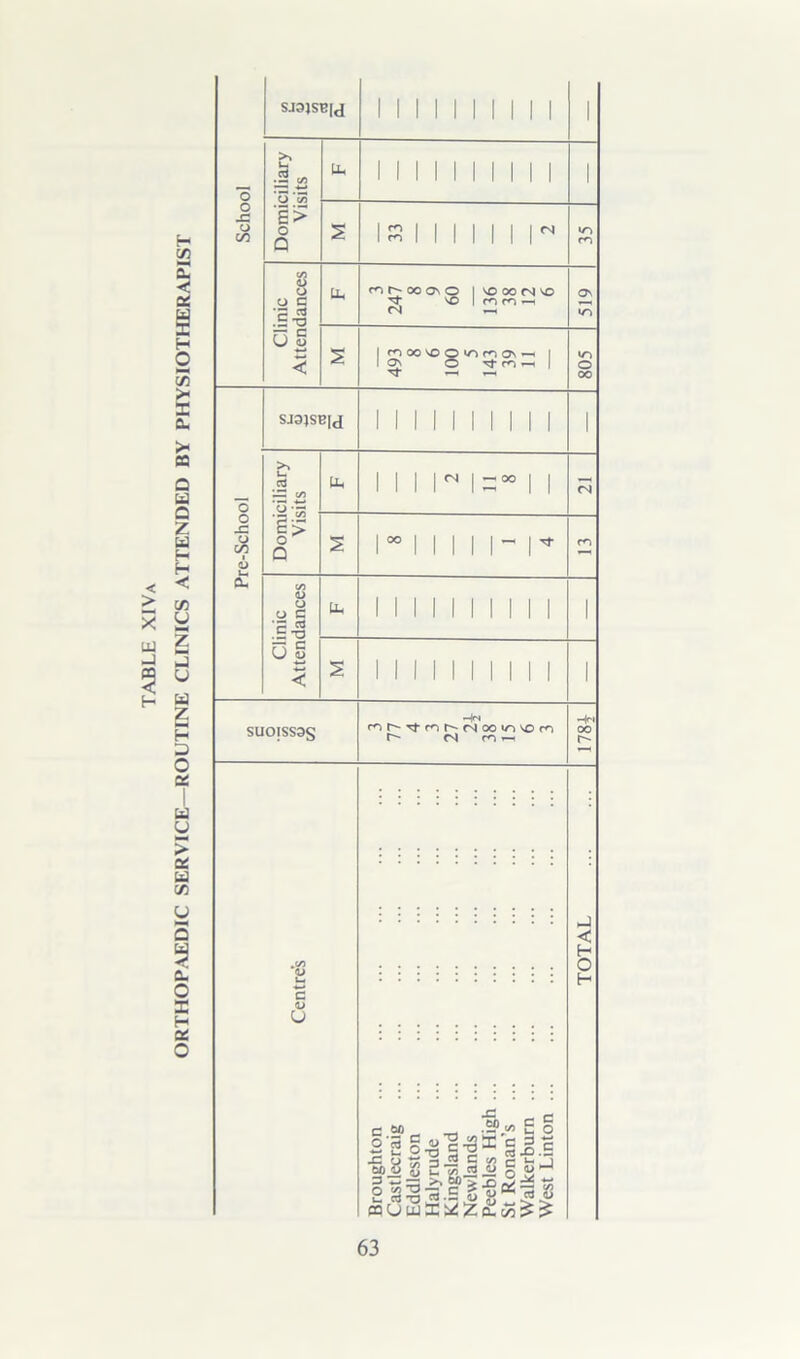 ORTHOPAEDIC SERVICE—ROUTINE CLINICS ATTENDED BY PHYSIOTHERAPIST SJ3JSB[d 1 1 1 1 1 11 1 1 I 1 Visits U-, II 1 1 1 II 1 1 1 1 33 2 •o Clinic Attendances tt. mr-ooovo | vo oo fN vo ^ vo 1 nn-i (N ■—, 519 S 1 noovoo vinON-H 1 1 Os © Nf ro —. | TT —H T—1 805 SJ3JSEJ(J 1 1 11111 111 1 Domiciliary Visits Uh 1 1 1 1™ l-°° 1 1 2 i001 i i m- r Clinic Attendances Pc i i i i i i i i i i 1 2 M i i i i i i i i 1 SUOISS3S H<n m h-T}-m h-M H*n oo r- a < H O U JS c so _ — c o s'Sl-S^-S* sic <0 c ca.p.b C SiJ 60 S & c« =2 o '—' esiftj3“|J « O W K Z 0. £5 £ £