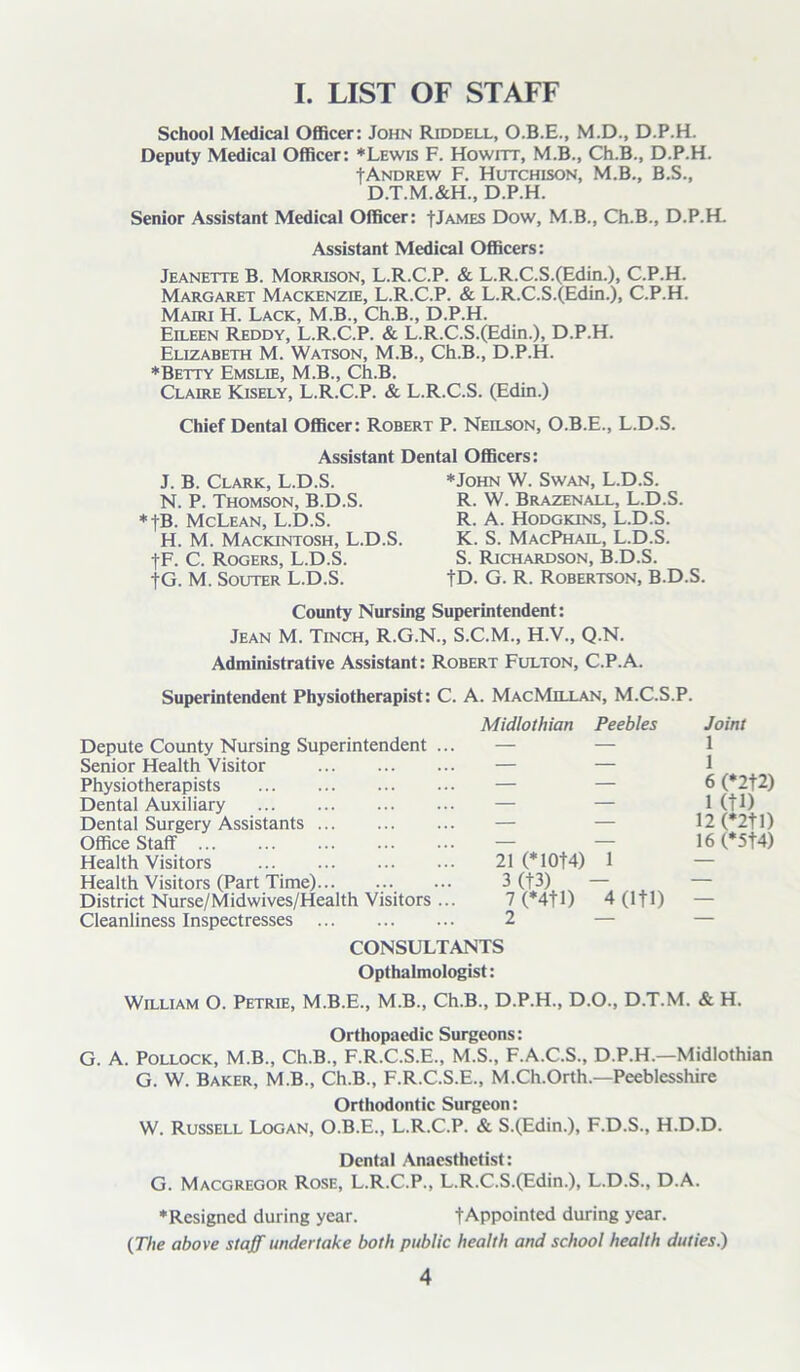 I. LIST OF STAFF School Medical Officer: John Riddell, O.B.E., M.D., D.P.H. Deputy Medical Officer: * Lewis F. Howitt, M.B., Ch.B., D.P.H. tAndrew F. Hutchison, M.B., B.S., D.T.M.&H., D.P.H. Senior Assistant Medical Officer: |James Dow, M.B., Ch.B., D.P.H. Assistant Medical Officers: Jeanette B. Morrison, L.R.C.P. & L.R.C.S.(Edin.), C.P.H. Margaret Mackenzie, L.R.C.P. & L.R.C.S.(Edin.), C.P.H. Mairi H. Lack, M.B., Ch.B., D.P.H. Eileen Reddy, L.R.C.P. & L.R.C.S.(Edin.), D.P.H. Elizabeth M. Watson, M.B., Ch.B., D.P.H. ♦Betty Emslie, M.B., Ch.B. Claire Kisely, L.R.C.P. & L.R.C.S. (Edin.) Chief Dental Officer: Robert P. Neilson, O.B.E., L.D.S. Assistant Dental Officers: J. B. Clark, L.D.S. N. P. Thomson, B.D.S. *fB. McLean, L.D.S. H. M. Mackintosh, L.D.S. |F. C. Rogers, L.D.S. tG. M. Souter L.D.S. ♦John W. Swan, L.D.S. R. W. Brazenall, L.D.S. R. A. Hodgkins, L.D.S. K. S. MacPhail, L.D.S. S. Richardson, B.D.S. fD. G. R. Robertson, B.D.S. County Nursing Superintendent: Jean M. Tinch, R.G.N., S.C.M., H.V., Q.N. Administrative Assistant: Robert Fulton, C.P.A. Superintendent Physiotherapist: C. A. MacMillan, M.C.S.P. Depute County Nursing Superintendent .. Senior Health Visitor Physiotherapists Dental Auxiliary Dental Surgery Assistants Office Staff Health Visitors Health Visitors (Part Time)... District Nurse/Midwives/Health Visitors .. Cleanliness Inspectresses Midlothian Peebles 21 (*10t4) 3(t3) 7 (*4tl) 2 1 4 (It 1) Joint 1 1 6 (*2f2) 1 (ID 12 (*2tl) 16 (*5t4) CONSULTANTS Opthalmologist: William O. Petrie, M.B.E., M.B., Ch.B., D.P.H., D.O., D.T.M. & H. Orthopaedic Surgeons: G. A. Pollock, M.B., Ch.B., F.R.C.S.E., M.S., F.A.C.S., D.P.H.—Midlothian G. W. Baker, M.B., Ch.B., F.R.C.S.E., M.Ch.Orth.—Peeblesshire Orthodontic Surgeon: W. Russell Logan, O.B.E., L.R.C.P. & S.(Edin.), F.D.S., H.D.D. Dental Anaesthetist: G. Macgregor Rose, L.R.C.P., L.R.C.S.(Edin.), L.D.S., D.A. ♦Resigned during year. tAppointed during year. (The above staff undertake both public health and school health duties.)