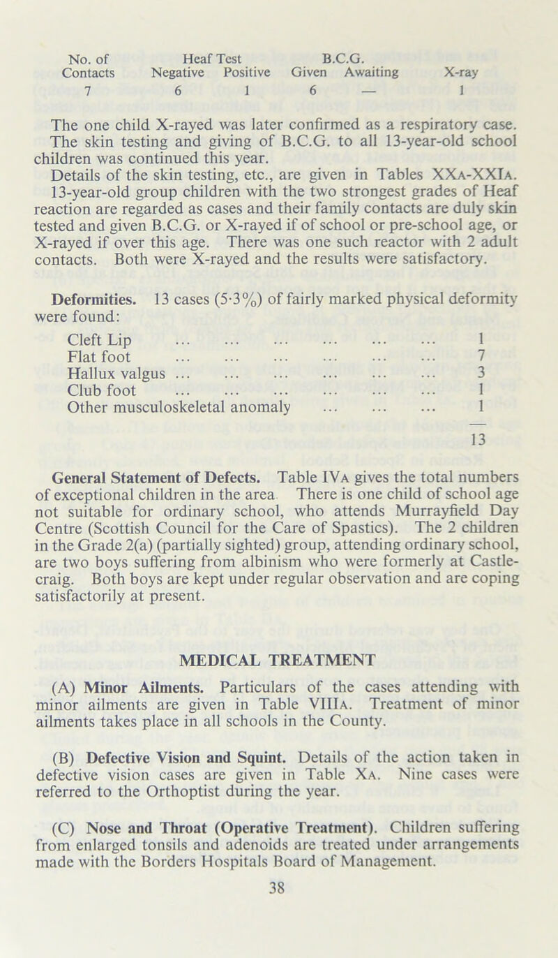 No. of Heaf Test B.C.G. Contacts Negative Positive Given Awaiting X-ray 7 6 1 6 — 1 The one child X-rayed was later confirmed as a respiratory case. The skin testing and giving of B.C.G. to all 13-year-old school children was continued this year. Details of the skin testing, etc., are given in Tables XXa-XXIa. 13-year-old group children with the two strongest grades of Heaf reaction are regarded as cases and their family contacts are duly skin tested and given B.C.G. or X-rayed if of school or pre-school age, or X-rayed if over this age. There was one such reactor with 2 adult contacts. Both were X-rayed and the results were satisfactory. Deformities. 13 cases (5-3%) of fairly marked physical deformity were found: Cleft Lip 1 Flat foot Hallux valgus 3 Club foot 1 Other musculoskeletal anomaly 1 13 General Statement of Defects. Table IVa gives the total numbers of exceptional children in the area There is one child of school age not suitable for ordinary school, who attends Murrayfield Day Centre (Scottish Council for the Care of Spa sties). The 2 children in the Grade 2(a) (partially sighted) group, attending ordinary school, are two boys suffering from albinism who were formerly at Castle- craig. Both boys are kept under regular observation and are coping satisfactorily at present. MEDICAL TREATMENT (A) Minor Ailments. Particulars of the cases attending with minor ailments are given in Table VIIIa. Treatment of minor ailments takes place in all schools in the County. (B) Defective Vision and Squint. Details of the action taken in defective vision cases are given in Table Xa. Nine cases were referred to the Orthoptist during the year. (C) Nose and Throat (Operative Treatment). Children suffering from enlarged tonsils and adenoids are treated under arrangements made with the Borders Hospitals Board of Management.