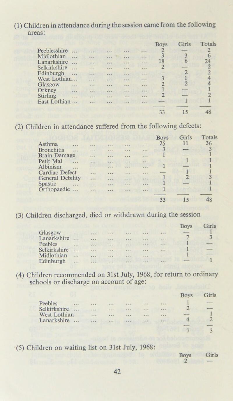 (1) Children in attendance during the session came from the following areas: Peeblesshire ... Midlothian ... Lanarkshire ... Selkirkshire ... Edinburgh West Lothian... Glasgow Orkney Stirling East Lothian ... Boys Girls Totals 2—2 3 3 6 18 6 24 2—2 — 2 2 3 1 4 2 2 4 1 — 1 2—2 — 1 1 33 15 48 (2) Children in attendance suffered from the following defects: Asthma Bronchitis Brain Damage Petit Mai Albinism Cardiac Defect General Debility Spastic Orthopaedic ... Boys Girls Totals 25 11 36 3—3 1 — 1 — 1 1 1 — 1 — 1 1 1 2 3 1 — 1 1 — 1 33 15 48 (3) Children discharged, died or withdrawn during the session Boys Girls Glasgow — 1 Lanarkshire 7 3 Peebles 1 — Selkirkshire 1 — Midlothian 1 — Edinburgh 1 (4) Children recommended on 31st July, 1968, for return to ordinary schools or discharge on account of age: Boys Girls Peebles 1 — Selkirkshire 2 — West Lothian — 1 Lanarkshire 4 2 7 3 (5) Children on waiting list on 31st July, 1968: Boys Girls 2 —