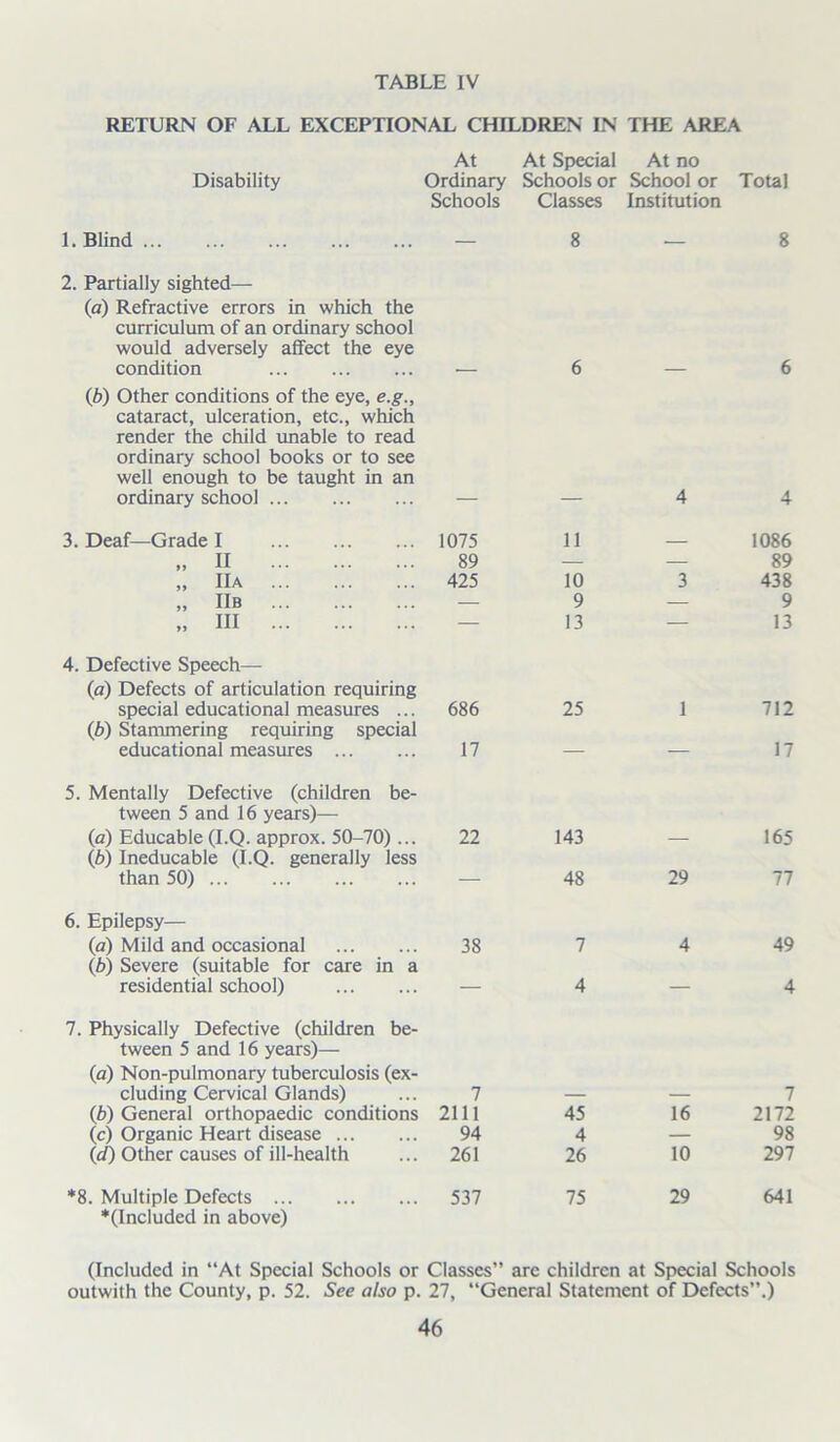 RETURN OF ALL EXCEPTIONAL CHILDREN IN THE AREA Disability 1. Blind 2. Partially sighted— (a) Refractive errors in which the curriculum of an ordinary school would adversely affect the eye condition (b) Other conditions of the eye, e.g., cataract, ulceration, etc., which render the child unable to read ordinary school books or to see well enough to be taught in an ordinary school 3. Deaf—Grade I ,, II „ HA „ IIB 4. Defective Speech— (a) Defects of articulation requiring special educational measures ... (b) Stammering requiring special educational measures 5. Mentally Defective (children be- tween 5 and 16 years)— (a) Educable (I.Q. approx. 50-70)... (b) Ineducable (I.Q. generally less than 50) 6. Epilepsy— (a) Mild and occasional (b) Severe (suitable for care in a residential school) 7. Physically Defective (children be- tween 5 and 16 years)— (a) Non-pulmonary tuberculosis (ex- cluding Cervical Glands) (b) General orthopaedic conditions (c) Organic Heart disease (d) Other causes of ill-health *8. Multiple Defects ■(Included in above) At At Special At no Ordinary Schools or School or Total Schools Classes Institution — 8 — 8 6 6 — — 4 4 1075 11 1086 89 — — 89 425 10 3 438 — 9 — 9 — 13 — 13 686 25 1 712 17 — — 17 22 143 165 — 48 29 77 38 7 4 49 4 4 7 — — 7 2111 45 16 2172 94 4 — 98 261 26 10 297 537 75 29 641 (Included in “At Special Schools or Classes” are children at Special Schools outwith the County, p. 52. See also p. 27, “General Statement of Defects”.)