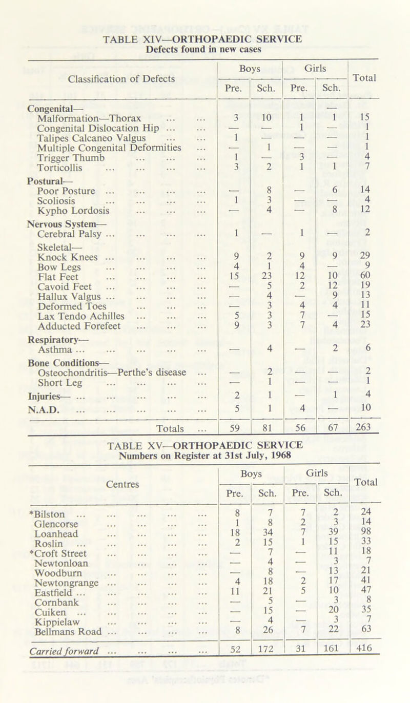 Defects found in new cases Classification of Defects Boys Girls Total Pre. Sch. Pre. Sch. Congenital— Malformation-—Thorax 3 10 1 1 15 Congenital Dislocation Hip — — 1 — 1 1 Talipes Calcaneo Valgus 1 — — — Multiple Congenital Deformities — 1 — — 1 Trigger Thumb 1 — 3 — 4 Torticollis 3 2 1 1 7 Postural— Poor Posture — 8 — 6 14 Scoliosis 1 3 — — 4 Kypho Lordosis — 4 — 8 12 Nervous System— Cerebral Palsy 1 — 1 — 2 Skeletal— 29 Knock Knees ... 9 2 9 9 Bow Legs 4 1 4 — 9 Flat Feet 15 23 12 10 60 Cavoid Feet — 5 2 12 19 Hallux Valgus — 4 — 9 13 Deformed Toes ■ 3 4 4 11 Lax Tendo Achilles 5 3 7 — 15 Adducted Forefeet 9 3 7 4 23 Respiratory'— Asthma • 4 — 2 6 Bone Conditions— Osteochondritis—Perthe’s disease ... — 2 — — 2 Short Leg — 1 * — 1 Injuries— 2 1 — 1 4 N.A.D 5 1 4 * 10 Totals 59 81 56 67 263 TABLE XV—ORTHOPAEDIC SERVICE Numbers on Register at 31st July, 1968 Centres Boys Girls Total Pre. Sch. Pre. Sch. ♦Bilston 8 7 7 2 24 Glencorse 1 8 2 3 14 Loanhead 18 34 7 39 98 Roslin 2 15 1 15 33 ♦Croft Street — 7 — 11 18 Newtonloan — 4 — 3 7 Woodburn — 8 — 13 21 Newtongrange 4 18 2 17 41 Eastfield 11 21 5 10 47 Cornbank — 5 — 3 8 Cuiken — 15 — 20 35 Kippielaw — 4 — 3 7 Bellmans Road 8 25 7 22 63 Carried forward ... 416