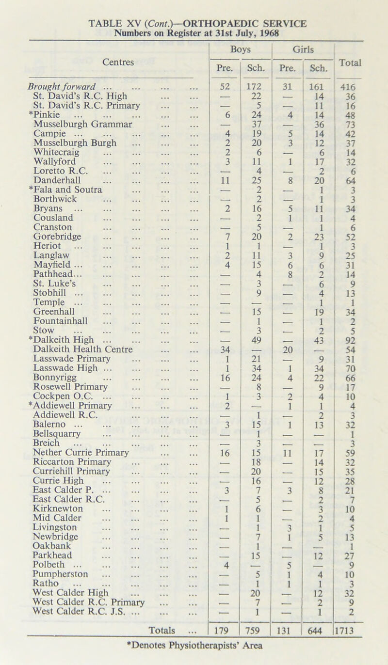 Numbers on Register at 31st July, 1968 Centres Brought forward St. David’s R.C. High St. David’s R.C. Primary ♦Pinkie Musselburgh Grammar Campie Musselburgh Burgh Whitecraig Wallyford Loretto R.C Danderhall *Fala and Soutra Borthwick Bryans Cousland Cranston Gorebridge Heriot Langlaw Mayfield Pathhead St. Luke’s Stobhill Temple Greenhall Fountainhall Stow ♦Dalkeith High Dalkeith Health Centre Lasswade Primary Lasswade High Bonnyrigg Rosewell Primary Cockpen O.C ♦Addiewell Primary Addiewell R.C. Balerno Bellsquarry Breich Nether Currie Primary Riccarton Primary Curriehill Primary Currie High East Calder P East Calder R.C. Kirknewton Mid Calder Livingston Newbridge Oakbank Parkhead Polbeth Pumpherston Ratho West Calder High West Calder R.C. Primary West Calder R.C. J.S Totals Boys Girls Total Pre. Sch. Pre. Sch. 52 172 31 161 416 — 22 — 14 36 — 5 — 11 16 6 24 4 14 48 — 37 — 36 73 4 19 5 14 42 2 20 3 12 37 2 6 — 6 14 3 11 1 17 32 — 4 2 6 11 25 8 20 64 — 2 — 1 3 — 2 — 1 3 2 16 5 11 34 — 2 1 1 4 — 5 — 1 6 7 20 2 23 52 1 1 — 1 3 2 11 3 9 25 4 15 6 6 31 — 4 8 2 14 — 3 — 6 9 — 9 •— 4 1 19 13 1 34 - 15 - — 1 — 1 2 — 3 2 5 • 49 — 43 92 34 — 20 — 54 1 21 — 9 31 1 34 1 34 70 16 24 4 22 66 — 8 — 9 17 1 3 2 4 10 2 — 1 1 4 — 1 — 2 3 3 15 1 1 13 32 1 16 3 15 11 17 3 59 — 18 — 14 32 — 20 — 15 35 — 16 — 12 28 3 7 3 8 21 — 5 — 2 7 1 6 — 3 10 1 1 2 4 — 1 3 1 5 — 7 1 15 1 5 13 1 27 - - 12 4 — 5 — 9 — 5 1 4 10 — 1 1 1 3 . 20 — 12 32 7 . 2 9 — 1 — 1 2 179 759 131 644 1713 ♦Denotes Physiotherapists’ Area