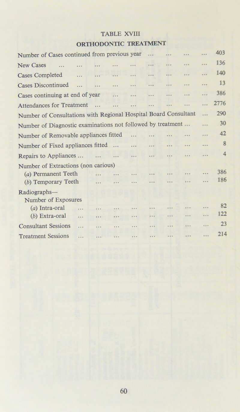 ORTHODONTIC TREATMENT Number of Cases continued from previous year New Cases Cases Completed Cases Discontinued Cases continuing at end of year Attendances for Treatment Number of Consultations with Regional Hospital Board Consultant Number of Diagnostic examinations not followed by treatment ... Number of Removable appliances fitted Number of Fixed appliances fitted Repairs to Appliances Number of Extractions (non carious) (a) Permanent Teeth Qb) Temporary Teeth Radiographs— Number of Exposures (а) Intra-oral (б) Extra-oral Consultant Sessions Treatment Sessions 403 136 140 13 386 2776 290 30 42 8 4 386 186 82 122 23 214