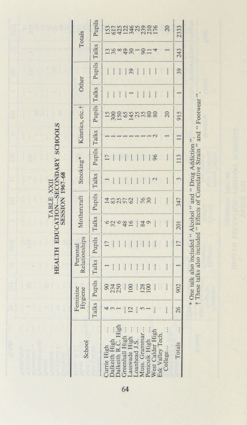 Totals Pupils •o — — r- <N 2333 Talks m vo oo ov o — O — «— —• rn rf m o\ *—• 243 Other Talks 1 1 11- 1 11 1 1 - Kinetics, etc.f Pupils icOOin>c|c|cOO O — O'O^O’tfNrcooco (N m *—• »—« 915 Talks <s - - Pupils 17 96 Talks -11111 i r 1 Talks Pupils VO (N VO 00 VO I Tf Os I I CO Tf H J OO I | 201 Personal Relationships Pupils - II 1 1 I I 1 1 1 Talks -11111111 1 - Feminine Hygiene Pupils 90 234 250 100 128 100 902 Talks | 2 | | | 26 School Currie High Dalkeith High ... Dalkeith R.C. High Greenhall High ... Lass wade High ... Loanhead J.S. ... Muss. Grammar... Penicuik High ... West Calder High Esk Valley Tech. College Totals One talk also included “ Alcohol ” and “ Drug Addiction