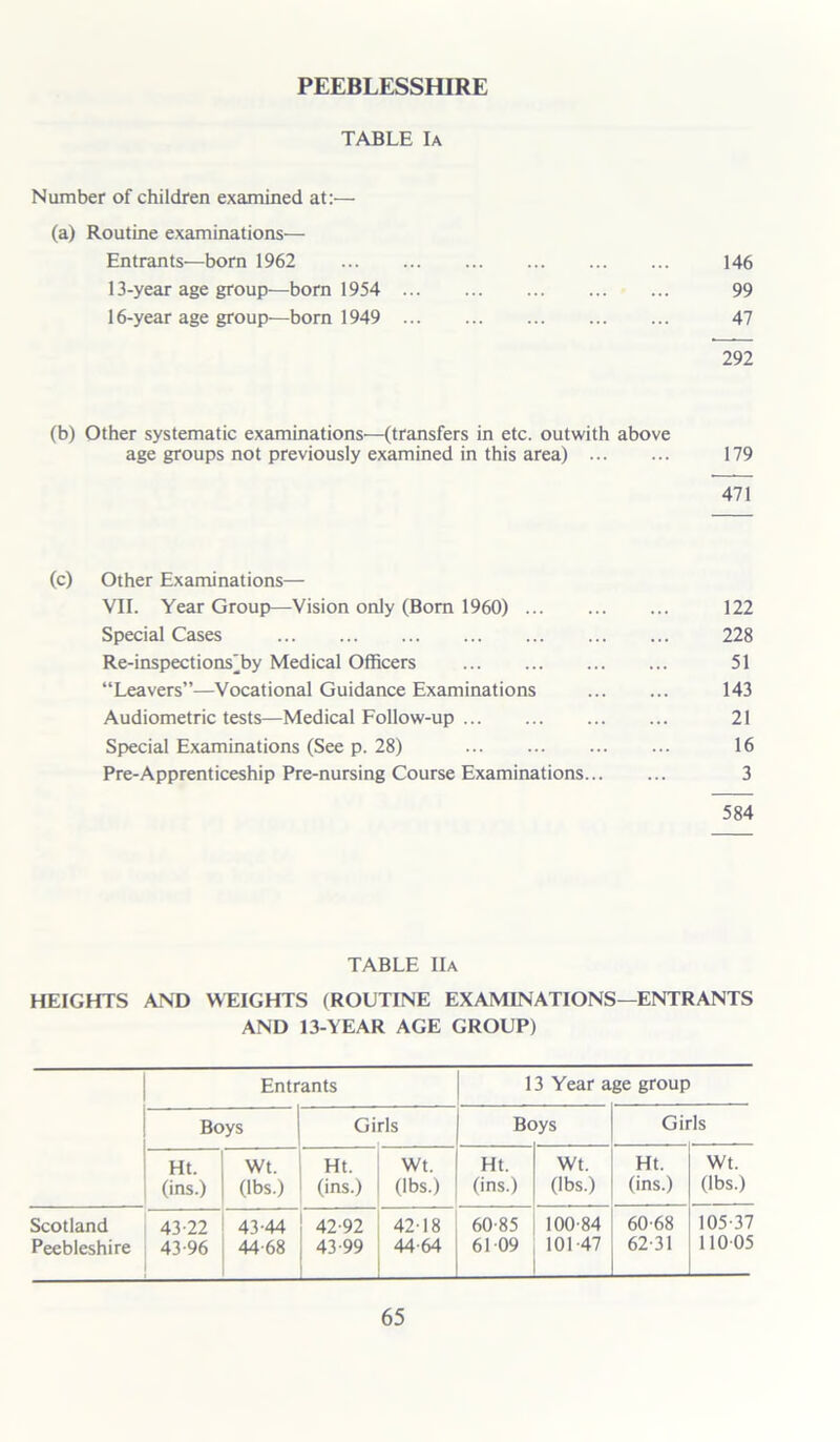 PEEBLESSHIRE TABLE Ia Number of children examined at:— (a) Routine examinations— Entrants—born 1962 146 13-year age group—born 1954 99 16-year age group—born 1949 47 292 (b) Other systematic examinations—(transfers in etc. outwith above age groups not previously examined in this area) 179 471 (c) Other Examinations— VII. Year Group—Vision only (Born 1960) 122 Special Cases 228 Re-inspections'by Medical Officers 51 “Leavers”—Vocational Guidance Examinations 143 Audiometric tests—Medical Follow-up 21 Special Examinations (See p. 28) 16 Pre-Apprenticeship Pre-nursing Course Examinations 3 584 TABLE IIa HEIGHTS AND WEIGHTS (ROUTINE EXAMINATIONS—ENTRANTS AND 13-YEAR AGE GROUP) Entrants 13 Year a ge group Boys Girls Be >ys Git Is Ht. (ins.) Wt. (lbs.) Ht. (ins.) Wt. (lbs.) Ht. (ins.) Wt. (Ibs.) Ht. (ins.) Wt. (lbs.) Scotland Peebleshire 43-22 43-96 43- 44 44- 68 42- 92 43- 99 42-18 44-64 60-85 6109 100- 84 101- 47 60-68 62-31 105-37 110-05