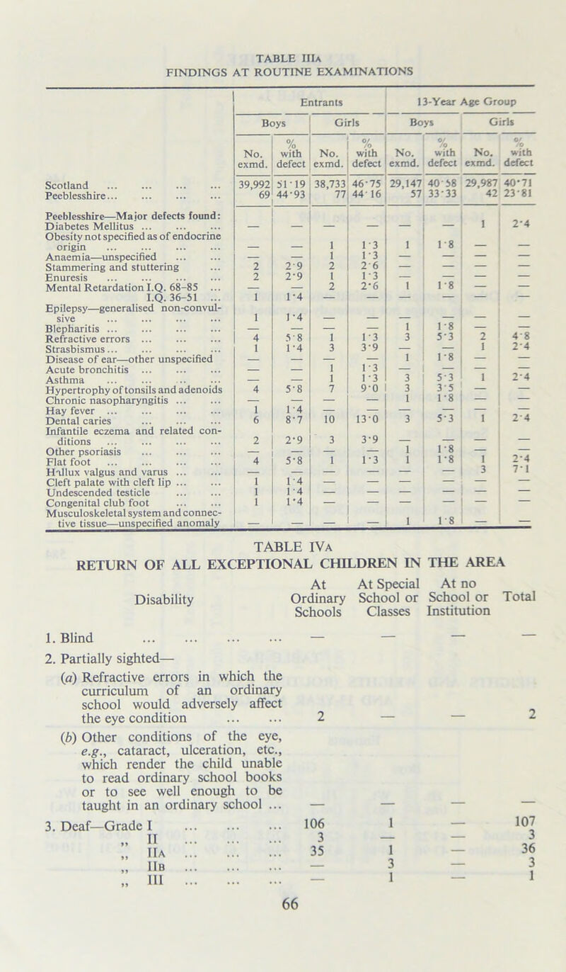 FINDINGS AT ROUTINE EXAMINATIONS Entrants 13-Year Age Group Boys Girls Boys Girls % % % % No. with No. with No. with No. with exmd. defect exmd. defect exmd. defect exmd. defect Scotland 39,992 5119 38,733 46 75 29,147 40 58 29,987 40-71 Peeblesshire... ... 69 44 93 77 44 16 57 33 33 42 23-81 Peeblesshire—Major defects found: Diabetes Mellitus ... Obesity not specified as of endocrine — — 1 13 — 1-8 1 2-4 origin — — 1 — — Anaemia—unspecified — — 1 13 — — — — Stammering and stuttering 2 29 2 2 6 — — — — Enuresis 2 2’9 1 1-3 — 1-8 — — Mental RetardationI.Q. 68-85 ... — — 2 2-6 1 — — I.Q. 36-51 ... 1 1-4 — — — — — — Epilepsy—generalised non-convul- 1 sive 1 *4 — — 1 — Blepharitis — — — — 18 — — Refractive errors ... 4 58 1 1-3 3 5‘3 2 4*8 Strasbismus... 1 1-4 3 3-9 — — i 2*4 Disease of ear—other unspecified — — — — 1 1-8 — — Acute bronchitis ... — — 1 13 — — — Asthma — — 1 1 3 3 5*3 1 2*4 Hypertrophy of tonsils and adenoids 4 5'8 7 90 3 35 1-8 — — Chronic nasopharyngitis ... — — — — 1 — — Hay fever ... 1 1 -4 — — — — — — Dental caries Infantile eczema and related con- 6 8-7 10 13-0 3 5-3 i 2*4 ditions 2 2-9 3 3-9 — — — — Other psoriasis Flat foot 4 5^8 1 1-3 1 1 » 00 i 24 Hallux valgus and varus ... — — — — — — 3 7* 1 Cleft palate with cleft lip 1 1-4 — — — — — — Undescended testicle 1 1-4 — — — — — — Congenital club foot Musculoskeletal system and connec- 1 1*4 _ 1 18 tive tissue—unspecified anomaly — — — — TABLE IVa RETURN OF ALL EXCEPTIONAL CHILDREN IN THE AREA At At Special At no Disability Ordinary School or School or Total Schools Classes Institution 1. Blind 2. Partially sighted— (a) Refractive errors in which the curriculum of an ordinary school would adversely affect the eye condition (,b) Other conditions of the eye, e.g., cataract, ulceration, etc., which render the child unable to read ordinary school books or to see well enough to be taught in an ordinary school ... 3. Deaf—Grade I „ II „ IIA „ IlB „ III 2 106 3 35 1 1 3 1 2 107 3 36 3 1