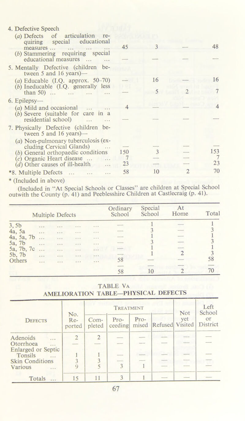 4. Defective Speech (a) Defects of articulation re- quiring special educational measures (b) Stammering requiring special educational measures 5. Mentally Defective (children be- tween 5 and 16 years)— (a) Educable (I.Q. approx. 50-70) (b) Ineducable (I.Q. generally less than 50) 6. Epilepsy— (a) Mild and occasional (b) Severe (suitable for care in a residential school) 7. Physically Defective (children be- tween 5 and 16 years)— (a) Non-pulmonary tuberculosis (ex- cluding Cervical Glands) (£>) General orthopaedic conditions (c) Organic Heart disease (d) Other causes of ill-health *8. Multiple Defects 45 3 — 48 — 16 — 16 — 527 4 — — 4 150 3 153 7 — — 7 23 — — 23 58 10 2 70 * (Included in above) (Included in “At Special Schools or Classes” are children at Special School outwith the County (p. 41) and Peeblesshire Children at Castlecraig (p. 41). Multiple Defects 3,5b 4a, 5a 4a, 5a, 7b 5a, 7b 5a, 7b, 7c 5b, 7b Others Ordinary Special At School School Home Total — 1 — 3 — 1 — 3 — 1 — 1 58 58 10 1 3 1 3 1 2 3 58 2 70 TABLE Va AMELIORATION TABLE—PHYSICAL DEFECTS Treatment Not yet Visited Left School Defects Re- ported Com- pleted Pro- ceeding Pro- mised Refused or District Adenoids 2 2 — — — — — Otorrhoea — — — — — — — Enlarged or Septic Tonsils 1 1 — — — Skin Conditions 3 3 — — — — — Various 9 5 3 1 Totals ... 15 11 3 1