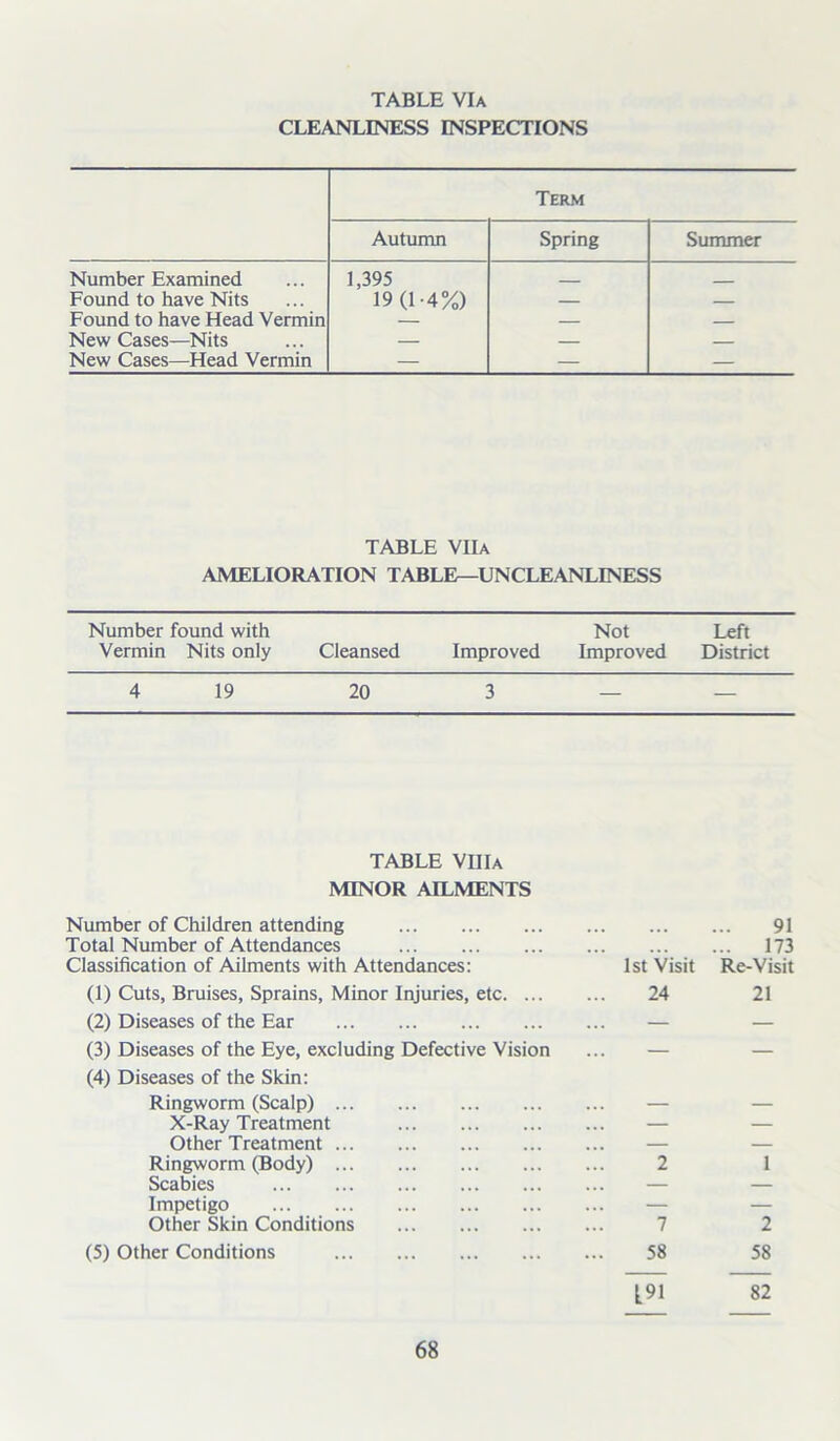 CLEANLINESS INSPECTIONS Term Autumn Spring Summer Number Examined 1,395 __ Found to have Nits 19(1-4%) — — Found to have Head Vermin — — New Cases—Nits — — — New Cases—Head Vermin — — TABLE VIIa AMELIORATION TABLE—UNCLEANLINESS Number found with Vermin Nits only Cleansed Improved Not Improved Left District 4 19 20 3 — — TABLE VIIIa MINOR AILMENTS Number of Children attending 91 Total Number of Attendances 173 Classification of Ailments with Attendances: 1st Visit Re-Visit (1) Cuts, Bruises, Sprains, Minor Injuries, etc 24 21 (2) Diseases of the Ear — — (3) Diseases of the Eye, excluding Defective Vision (4) Diseases of the Skin: Ringworm (Scalp) — — X-Ray Treatment — — Other Treatment — — Ringworm (Body) 2 1 Scabies — — Impetigo — — Other Skin Conditions 7 2 (5) Other Conditions 58 58 [91 82