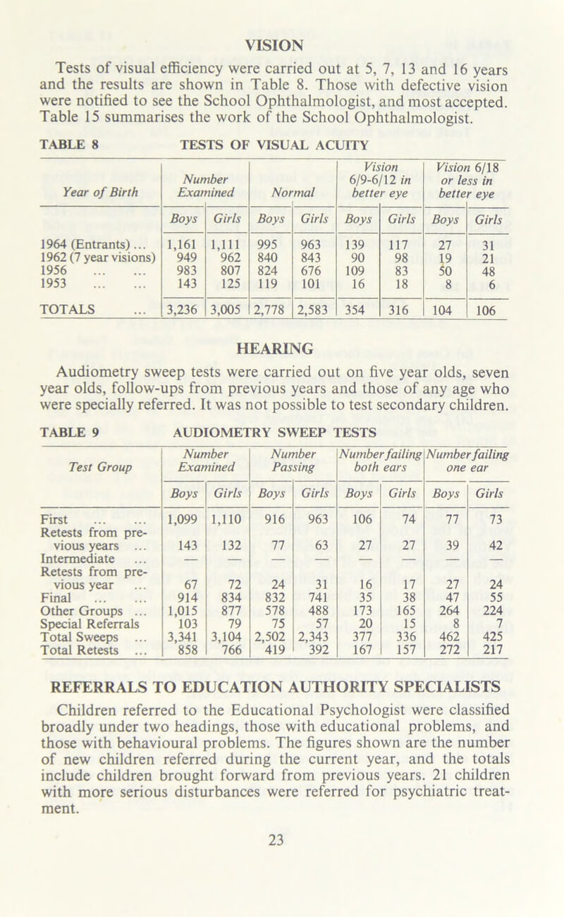 VISION Tests of visual efficiency were carried out at 5, 7, 13 and 16 years and the results are shown in Table 8. Those with defective vision were notified to see the School Ophthalmologist, and most accepted. Table 15 summarises the work of the School Ophthalmologist. TABLE 8 TESTS OF VISUAL ACUITY Year of Birth Nun Exat iber mned Nor mal Vis 6/9-6 bette ion /12 in r eye Visioi or le bette % 6/18 ss in r eye Boys Girls Boys Girls Boys Girls Boys Girls 1964 (Entrants)... 1,161 1,111 995 963 139 117 27 31 1962 (7 year visions) 949 962 840 843 90 98 19 21 1956 983 807 824 676 109 83 50 48 1953 143 125 119 101 16 18 8 6 TOTALS 3,236 3,005 2,778 2,583 354 316 104 106 HEARING Audiometry sweep tests were carried out on five year olds, seven year olds, follow-ups from previous years and those of any age who were specially referred. It was not possible to test secondary children. TABLE 9 AUDIOMETRY SWEEP TESTS Test Group Number Examined Number Passing Number failing both ears Number failing one ear Boys Girls Boys Girls Boys Girls Boys Girls First 1,099 1,110 916 963 106 74 77 73 Retests from pre- vious years ... 143 132 77 63 27 27 39 42 Intermediate Retests from pre- vious year 67 72 24 31 16 17 27 24 Final 914 834 832 741 35 38 47 55 Other Groups ... 1,015 877 578 488 173 165 264 224 Special Referrals 103 79 75 57 20 15 8 7 Total Sweeps ... 3,341 3,104 2,502 2,343 377 336 462 425 Total Retests ... 858 766 419 392 167 157 272 217 REFERRALS TO EDUCATION AUTHORITY SPECIALISTS Children referred to the Educational Psychologist were classified broadly under two headings, those with educational problems, and those with behavioural problems. The figures shown are the number of new children referred during the current year, and the totals include children brought forward from previous years. 21 children with more serious disturbances were referred for psychiatric treat- ment.