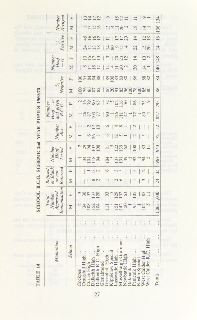 TABLE 14 SCHOOL B.C.G. SCHEME 2nd YEAR PUPILS 1969/70 V. | n^j-MN Os 1 so IN --i 1 , . OS —< -Q ^ 1 —' —' *— 1 ~ <N ~ | —4 | CO E £ r-H S I co mo vo co rf — O IN 1 OS I Tf — VO *—■ •—« —• <N 1 T—( | CO 1—4 u. 1 »0 VO so <N ^ l IN OO VO 1 Tf —< * , 1 — 1 —^ * <N 1 oX s; o 2 | Tf tT co oo | Tf O ON SO rt 1 IN 1 SO O a. 1 1 0O 1 IN | i—« IN V. J$ + | r*l w-i — os | omn | ■4- | O fN 00 | oo rt 'o r- 1 1 1 IN IN —< | rT ^ — o IN 1 O | Tf —t o 1 ~ ■ rs| | IN 1 i“H O'OTf'too 1 Os Q co co O 1 oo O oo OO OO 1 VO | oo IN Tf Li. O so oo co co 1 OO 1 oo oo oo =\°| OVOVOMN O r- oo oo oo 1 vD O ■ so sO O CO (N Os CO Os O 78 100 SO o vo * s OO 00 oo £• (NVOOnOTi 1 fN>GM\00 | vo | CO OS vo -S U- -hONON 1 r- o *—* so 1 00 1 r- OS •-h •—i r- S's.'Hj -VOP*fOh- 1 o—-sO'—r^»-H(N—< O Tf r-* 12;»!“ e: °5 3; «s fN oo o r- 1 Os IN — Tf OO IN oo v. Li- •H-rihO | VO I Tf 00 —• 1 <N 1 1 1 IN -c *,• —- — 1 1 1 1 1 1 SO — 1 VO SO OO 1 vo | n in -h | <N 1 lo I <N 1 IN 1 1 —■ 1 1 1 in os t*- r- oo 1 —< so IN Os (N | 8 1 CO — CO U- DOnOO 1 OO fN CO so 1 00 1-4 rt- •s f a; —, — — os —> Tf — OO it 1 Tfor^-os'H IN —< s roO'-Cv 1 O co ro rf Os Os vo M —> — — — OS ^ -I Li. 1 1 —• co in 1 VO 1 CO SO I I co 1 IN 1 »o 41 SI i i ^ 1 1 1 1 1 1 CO s | | —■ OO IN 1 * 1 r,'° 1 I ~ 1 m | 24 ^■g-S co o r- h- o 1 CO IG os M CO 1 lo 1 o *^. ^ c U- CO Os co ri 1 GS (N so VO 1 O 1 oo —< CO S-So-5 r— < CD ,5> 5 fr S 1—4 1^-5 (N'tWNTT — IO —■ (N o so —t IN CO 2 co O «o O 1 — lOTj-tO Os O VO ^ S ^ —i co s: <L> 00 Midlothia School Cockpen Craigshill High ... Currie High Dalkeith High ... Dalkeith R.C. High Glenalmond Greenhall High... Kippielaw Special Lasswade High ... Musselburgh Gramm Newbattle High Oakbank Penicuik High ... Roslin Special ... West Calder High West Calder R.C. Hi T otals