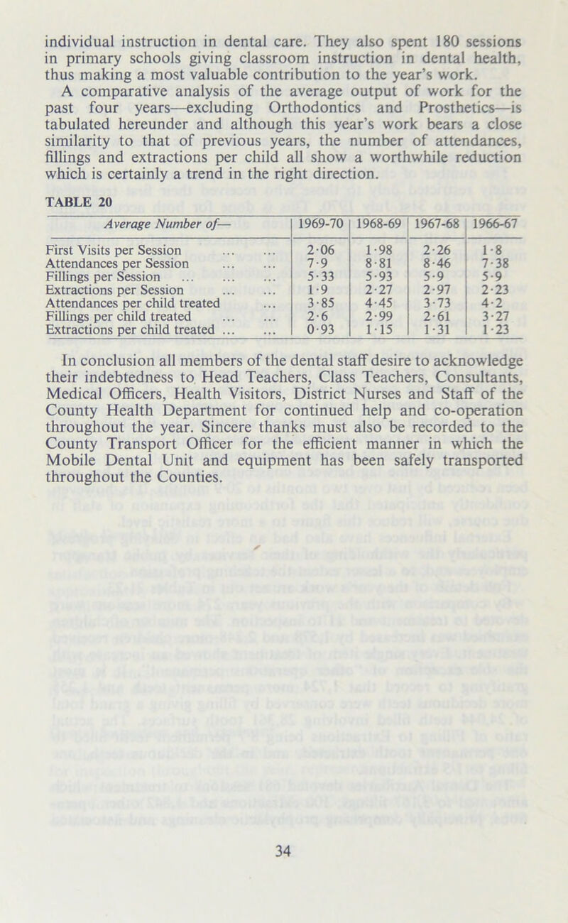 individual instruction in dental care. They also spent 180 sessions in primary schools giving classroom instruction in dental health, thus making a most valuable contribution to the year’s work. A comparative analysis of the average output of work for the past four years—excluding Orthodontics and Prosthetics—is tabulated hereunder and although this year’s work bears a close similarity to that of previous years, the number of attendances, fillings and extractions per child all show a worthwhile reduction which is certainly a trend in the right direction. TABLE 20 Average Number of— 1969-70 1968-69 1967-68 1966-67 First Visits per Session 206 1-98 2-26 1-8 Attendances per Session 7-9 8-81 8-46 7-38 Fillings per Session 5-33 5-93 5-9 5-9 Extractions per Session 1-9 2-27 2-97 2-23 Attendances per child treated 3-85 4-45 3-73 4-2 Fillings per child treated 2-6 2-99 2-61 3-27 Extractions per child treated 0-93 115 1-31 1 -23 In conclusion all members of the dental staff desire to acknowledge their indebtedness to Head Teachers, Class Teachers, Consultants, Medical Officers, Health Visitors, District Nurses and Staff of the County Health Department for continued help and co-operation throughout the year. Sincere thanks must also be recorded to the County Transport Officer for the efficient manner in which the Mobile Dental Unit and equipment has been safely transported throughout the Counties. ✓