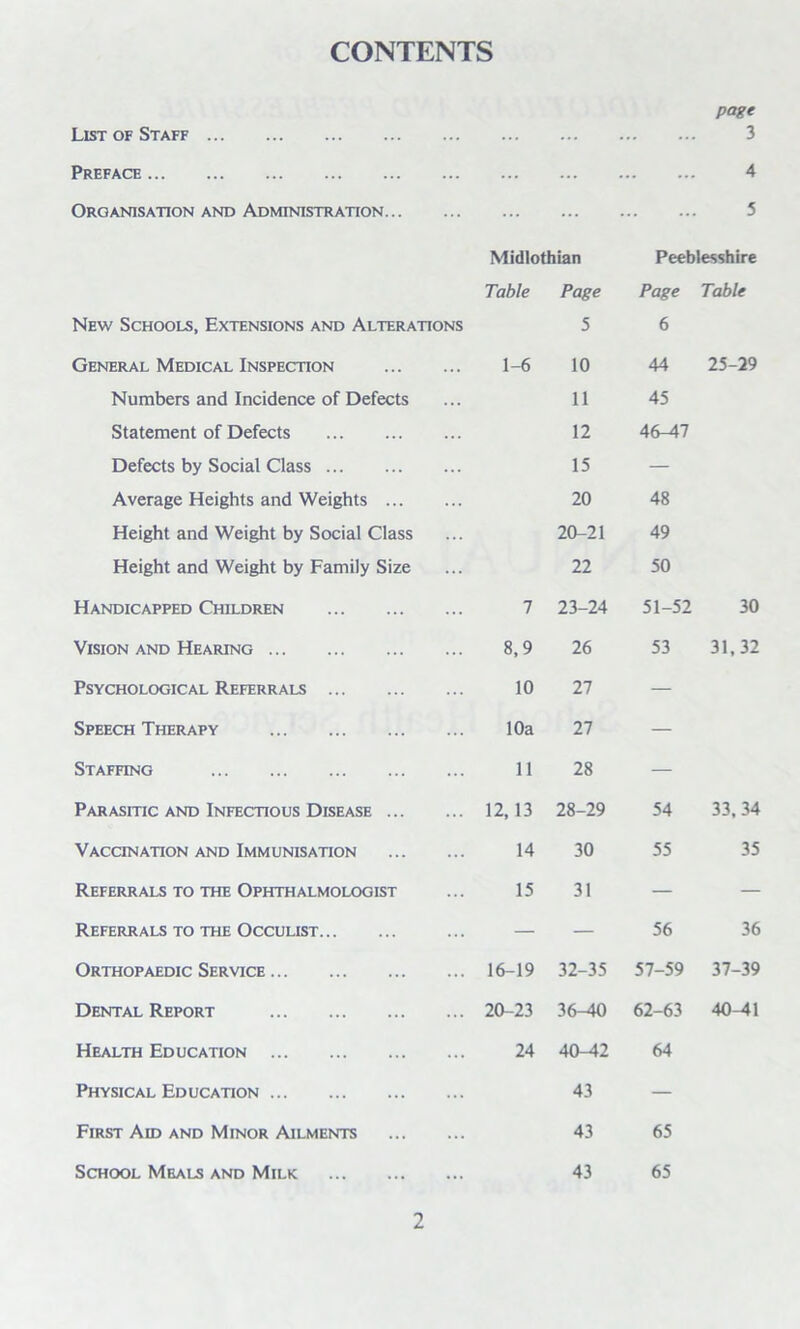 CONTENTS List of Staff Preface Organisation and Administration... page 3 4 5 Midlothian Peeblesshire Table Page Page Table New Schools, Extensions and Alterations 5 6 General Medical Inspection ... 1-6 10 44 25-29 Numbers and Incidence of Defects 11 45 Statement of Defects ... 12 46-47 Defects by Social Class ... 15 — Average Heights and Weights ... 20 48 Height and Weight by Social Class 20-21 49 Height and Weight by Family Size 22 50 Handicapped Children 7 23-24 51-52 30 Vision and Hearing 8,9 26 53 31,32 Psychological Referrals 10 27 — Speech Therapy 10a 27 — Staffing 11 28 — Parasitic and Infectious Disease ... ... 12,13 28-29 54 33,34 Vaccination and Immunisation 14 30 55 35 Referrals to the Ophthalmologist 15 31 — — Referrals to the Occulist — — 56 36 Orthopaedic Service 16-19 32-35 57-59 37-39 Dental Report 20-23 36-40 62-63 40-41 Health Education 24 40-42 64 Physical Education 43 — First Aid and Minor Ailments ... 43 65 School Meals and Milk 43 65