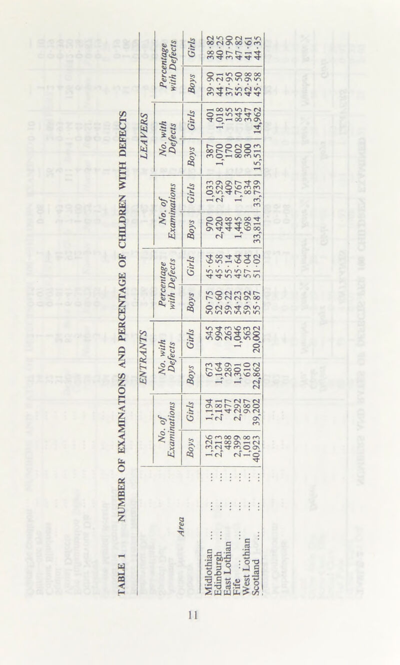 a aa < H Percentage with Defects Girls 38-82 40- 25 37-90 47-82 41- 61 44-35 Boys O-'OOOOOO as on «/s os nT}rn«nst rt 1 :5a Girls O 1 SO Tt- Tt NO t*- <3 —' oo m Os ^-T Tf _ o'^ Boys O O <N O r^i oOhhOO^ nO’-’Oonm i—T \n «o v! Girls m os Os Tf Os ro C'J O SO m ro O ^ oo r- —r (N i-H f<r ro *1 Boys O O OO VS OO rfr r'Nrf Tf os^ ON TT TT^SO 00 rf i-H ro co 81, | Girls Tt OO Tf Tt CN VDin^sOOO rf Tf <o rf gQ V. c <uS ®* i Boys so (N CN Os 00 O (N Os rf Os v> Tiin^imoin £ :5s Girls ir> ^ co so m r4 Nj-Os so ^ SO Q •nosMO^O -T o' (N * Boys ro Tf Os ~h O <N r- so oo o —<so so ^ (N ro SO OO - - a <o S S/C o a • k: - Girls as oo r- os oo o —Tt (N ON «N y~« cT <n on m *i Boys so ro oo Os oo m c-4 *—< oo os —< (N rn <N Tfnoos —T <N (N —T o Area Midlothian Edinburgh East Lothian Fife West Lothian Scotland