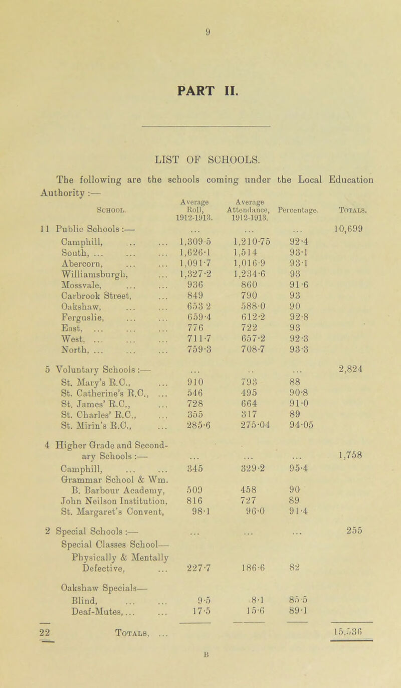 LIST OF SCHOOLS. The following are the schools coming under the Local Education Authority :— School. Average Roll, Average Attendance, Percentage. Totals Public Schools :— 1912-1913. 1912-1913. 10,699 Camphill, 1,809-5 1,210-75 92-4 South, ... 1.626-1 1.514 93-1 Abercorn, 1.091-7 1,016-9 931 Williamsburgh, 1,327-2 1.234-6 93 Mossvale, 936 860 91-6 Carbrook Street, 849 790 93 Oakshaw, 653 2 588-0 90 Ferguslie, 659-4 612-2 92-8 East. 776 722 93 West 711-7 657-2 92-3 North, ... 759-3 708-7 93-3 Voluntary Schools :— 2,824 St. Mary’s R.C., 910 793 88 St. Catherine’s R.O 546 495 90-8 St. James’ R.O., 728 664 91-0 St. Charles’ R.C., 355 317 89 St. Mirin’s R.C., 285-6 275-04 94-05 Higher Grade and Second- ary Schools:— . . . . . . 1,758 Camphill, 345 329-2 95-4 Grammar School & Wm. B. Barbour Academy, 509 458 90 John Neilson Institution, 816 727 89 St. Margaret’s Convent, 98-1 96-0 91-4 Special Schools:— . . . 255 Special Classes School— Physically & Mentally Defective, 227-7 186-6 82 Oakshaw Specials— Blind, 9-5 8-1 85 5 Deaf-Mutes,... 17-5 15-6 89-1 22 Totals. 15,:, 30