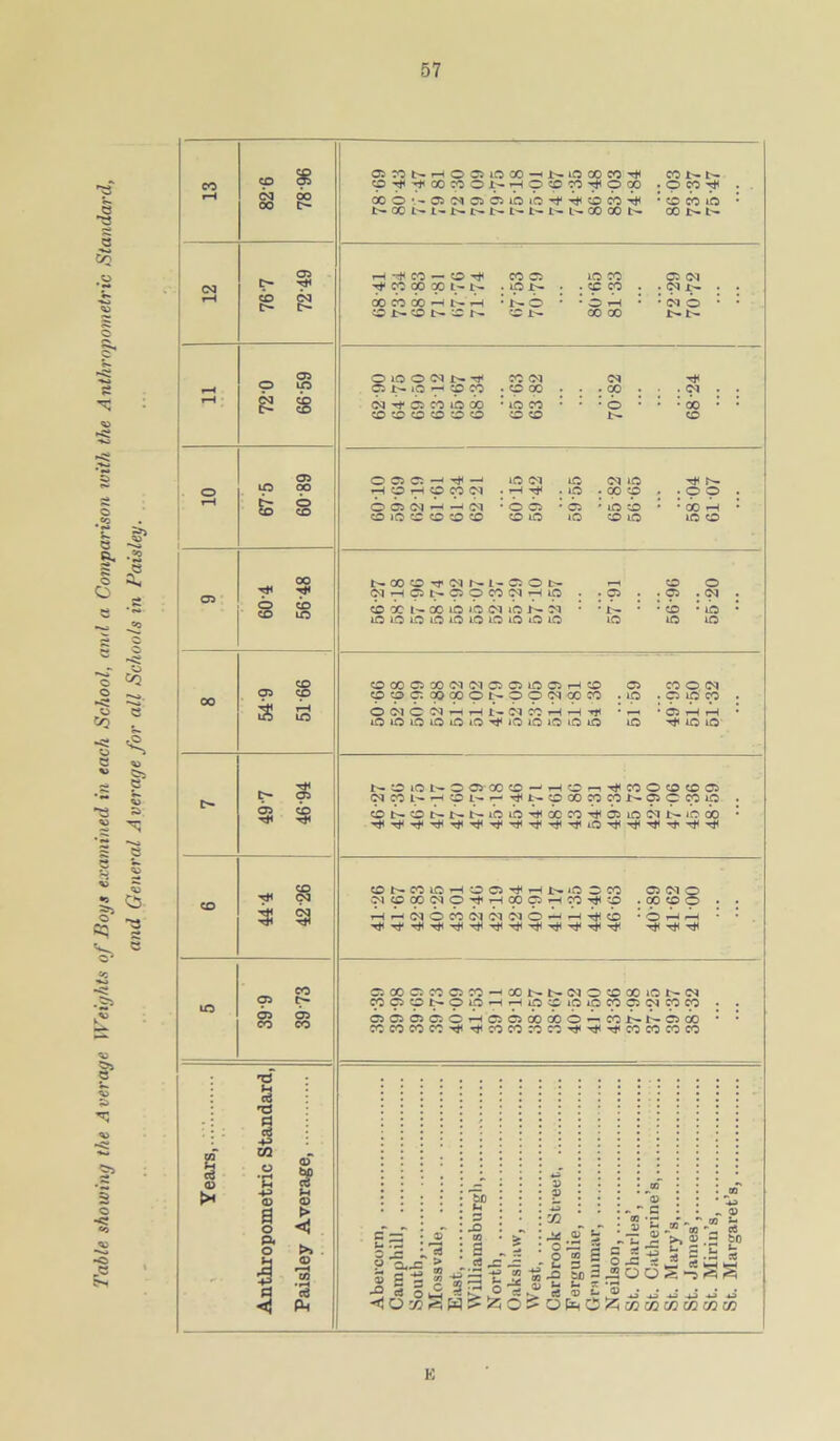 13 826 78 96 OJWSHOCJiOX-'NiOOOCO'^ CO t— 9^^x?:oi>H9cD«f9oo • o co ^ . 00O,.-C5<MG5C5iO»0''f'^C0C0’^ * CO CO lO • t- OC t>- I- L— IT- 1- £*• L- £«• t- 00 00 L— CO Nt'- CM 05 rH CO — CD COO LOCO C5(M ^ CO 00 00 t - N . LO i>- : ; p CO . ; p r- . . CD i— 00 00 Ih b- H 69-99 O-ZL O IO O N Tf CO (M <M 9 n ip ^ d co . cp oo . . . oo . • :<m . . (M ^ C5 CO iO 00 * LO co • : : © • • • 00 • • codoodo coco t— co 39 9 C5C5C5C5Ot-(C5C500a)b^C0l>-t^C500 • • COCOCOCO^t^cOCOCOCOt^^t^COCOCOCO Years,..'..' Anthropometric Standard, 1 Paisley Average, Abercorn, Camphill, South, Moss vale, East, Williamsburgh, North, Oakshaw, West Carbrook Street, Ferguslie, Grammar, Neilson, St. Charles’, St. Catherine’s, St. Mary’s St. James’, St. Mirin’s St. Margaret’s, K