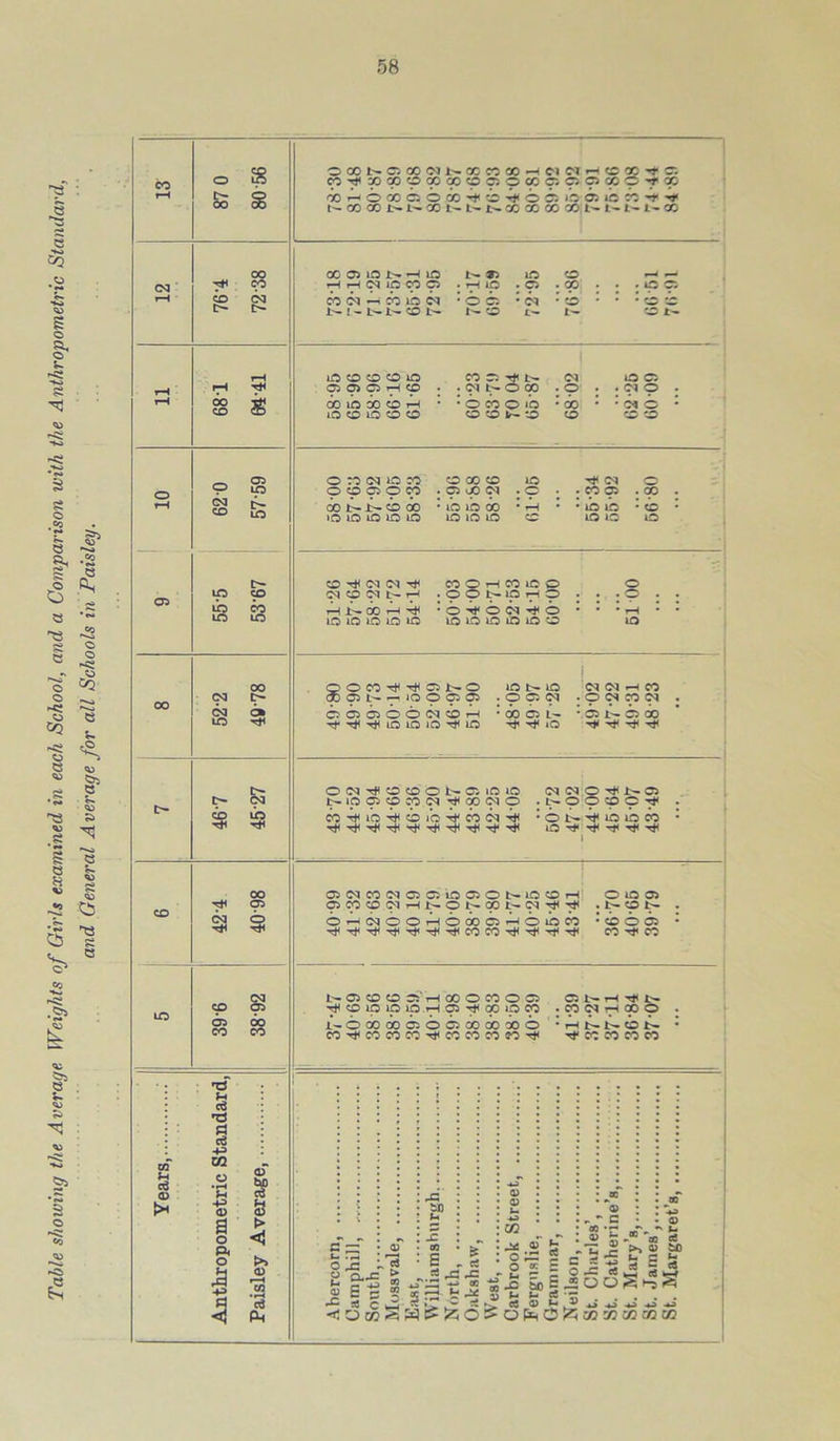 2 8 35 .o i © §• £ © •22 § <S © © 2 © © © <2, © S'- 5- © S> C3 © C5. 2 8 CO r*H 87 0 80 56 o CO N C CO Cl N X O CO H Cl Cl H c oc ^ r. C0M< XXOXXOOpXCJOClOOO’fX x ^ o x c b x ^ i ^ b i »b a jc x *}- t'- X X l> N X t'* N N X X X X N l- l- l- 00 CM H 00 co CO CQ t> t'- 00 05 lO N- —< lO 1— *5 iO CO *-< — HHClJpXO : rH 1C .O .00 . : . O 05 <b bi ^ cb ib ci • o Ci • ci • co : * • o i 1— ! — L-CO t- CO £- I- CO £- H H If-W 1-89 lOCOCOCOlO X O 'Tf L- Cl OO 05 05 C5 r-H CO . . Cl 1- O 00 • O . • Cl O . <x ib oo cb th : • o co o ib : oo : • ci o • lOCOiOCOCO CO CO lr- C0 co coco O r—< 05 62 0 57-59 O CO d IO CO COCOCO 1C d O pCpC5pCO .ppci . p . . cp p .CO . oo t-cb oo *ioioco * —< • • lo io :co • lOiOiOlOlO lOlOlO CO lo IO io ip co ib co LO LO C ^ Cl Cl Tf CO O H CO lO o o Cl 9 Cl N H . O O ip H p • . . © • • rH Jt- 00 rb :obbcibb • • * rH : : lOiOiOLOlO LOlOlOiOiOCO io oo 00 03 1> d <3* LO T* QOO^^CINO lOt-LO Cl Cl CO x ci n io o o o . 099 . © d co d . oiioociOH *oo cu- • o n b x ^T^TiUOiOiO^iO ^T*<iO ^ ^ Tt< I> t~ cq 2 2 O (M T? co CO O N Oi IO io d d © *- C5 N ip 9 9 X 9 T^pdO .NpppCrji . (b’biO'bbib'boOd'b : O N b io IO b • iO rt< ^ rj< ^ ^ 1 CO 00 05 2 2 TJ1 XT' odcodooiociONiooH 000 9 9 9 Cl H i> O N X L- Cl r}< ^ .NON . o^dcOHOXQHOibw • co005 • CO rt< CO LO 39 6 38-92 N 05 CO CO Ci' HXOCOOC5 C N H ^ ^ ^ O 1C P P H 9 ^ 9 IQ 9 .pNHCpO • 1-0X000500500X000 -HNNON • CO ^ CO CO CO T* CO CO CO eo ^ ^ CO CO CO CO Years, Anthropometric Standard, Paisley Average, Abercorn, Camphill, .... South, Mossvale, East, Williamsburgh ... North, Oakshaw, West, Carbrook Street, Fergnslie Grammar, Neilson, St. Charles’, St. Catherine’s, St. Mary’8, St. James’, St. Margaret’s,