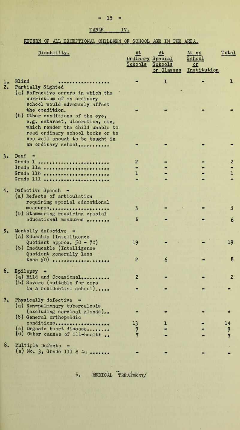 TABLE IV. RETURN OF ALL EXCEPTIONAL CHILDREN OF SCHOOL AGE IN THE AREA. Disability. At At Ordinary Special Schools Schools or Classes At no Total School or Institution 1, Blind . - 1 2. Partially Sighted (a) Refractive errors in which the curriculum of an ordinary school would adversely affect the condition. (b) Other conditions of the eye, e.g. cataract, ulceration, etc. which render the child unable to read ordinary school books or to see well enough to be taught in an ordinary school,,, , 3 * De af - Grade 1 2 Grade 11a Grade lib 1 Grade 111 1 2 •4 1 4. Defective Speech - (a) Defects of articulation requiring special educational measures (b) Stammering requiring special educational measures 5* Mentally defective (a) Educable (intelligence Quotient approx, $0 - 70) (b) Ineducable (intelligence Quotient generally less than 50) 6. Epilepsy - a) Mild and Occasional*,• b) Severe (suitable for care in a residential school) 7. Physically defective - (a) Non-pulmonary tuberculosis (excluding cervical glands)., (b) General orthopaedic conditions (c) Organic heart disease,,.,..., (d) Other causes of ill-health ,, 8. Multiple Defects - (a) No. 3, Grade 111 & 4a 3 - 3 6 *6 19 - - 19 2 6 8 2 2 13 1 14 9 9 7 7 6. ME DICAL TRE ATMENT/