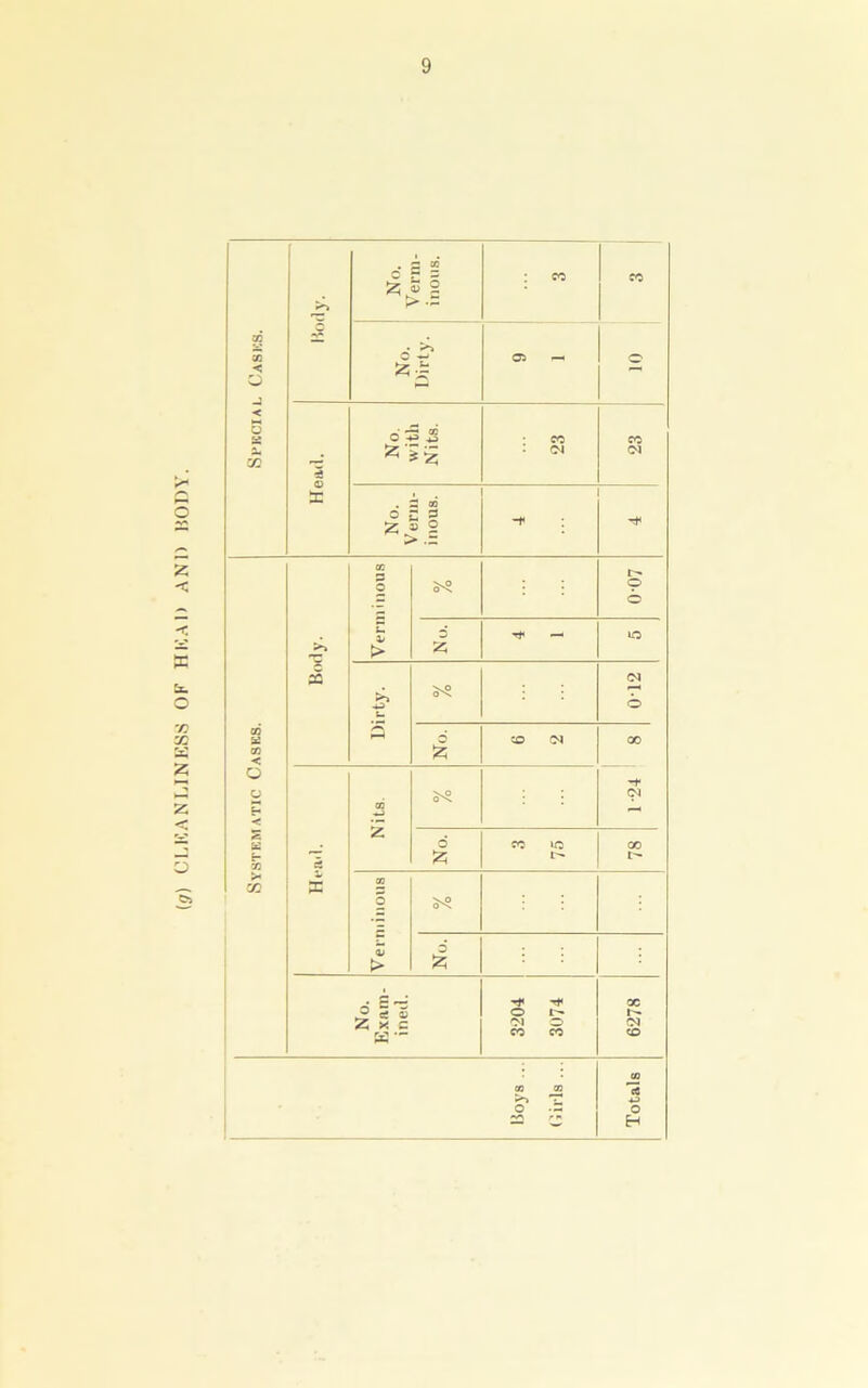 (</) CL 1C AN LI NESS OF HEAD AND BODY. Special Casks. >1 23 10 Head. Systematic Casks. Body. Verminous S'? © © No. ^ — lO S- P S'? 0-12 No. CO 04 1-24 8 1> PC Nits. S'? No. CO iO 78 Verminous S'? 6 £ X ■ X © l- r— 04 © 04 w — CO CO CO CO CO CO O •- O **'' m H