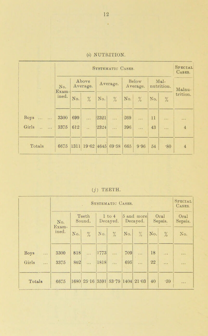 (i) NUTRITION. Systematic Cases Special Cases. No. Exam- ined. Above Average. Average. Below- Average. Mal- nutrition. Malnu- No. % No. % No. % No. % trition. Boys 3300 699 2321 269 11 Girls 3375 612 2324 396 ... 43 ... 4 Totals 6675 1311 19-62 4645 69-58 665 9-96 54 •80 4 (j) TEETH. Systematic Cases. Special Cases. No. Exam- ined. Teeth Sound. 1 to 4 Decayed. 5 and more Decayed. Oral Sepsis. Oral Sepsis. No. % .No. % No. % No. % No. Boys 3300 818 1773 709 18 Girls 3375 862 1818 695 ... 22 ... ... ...