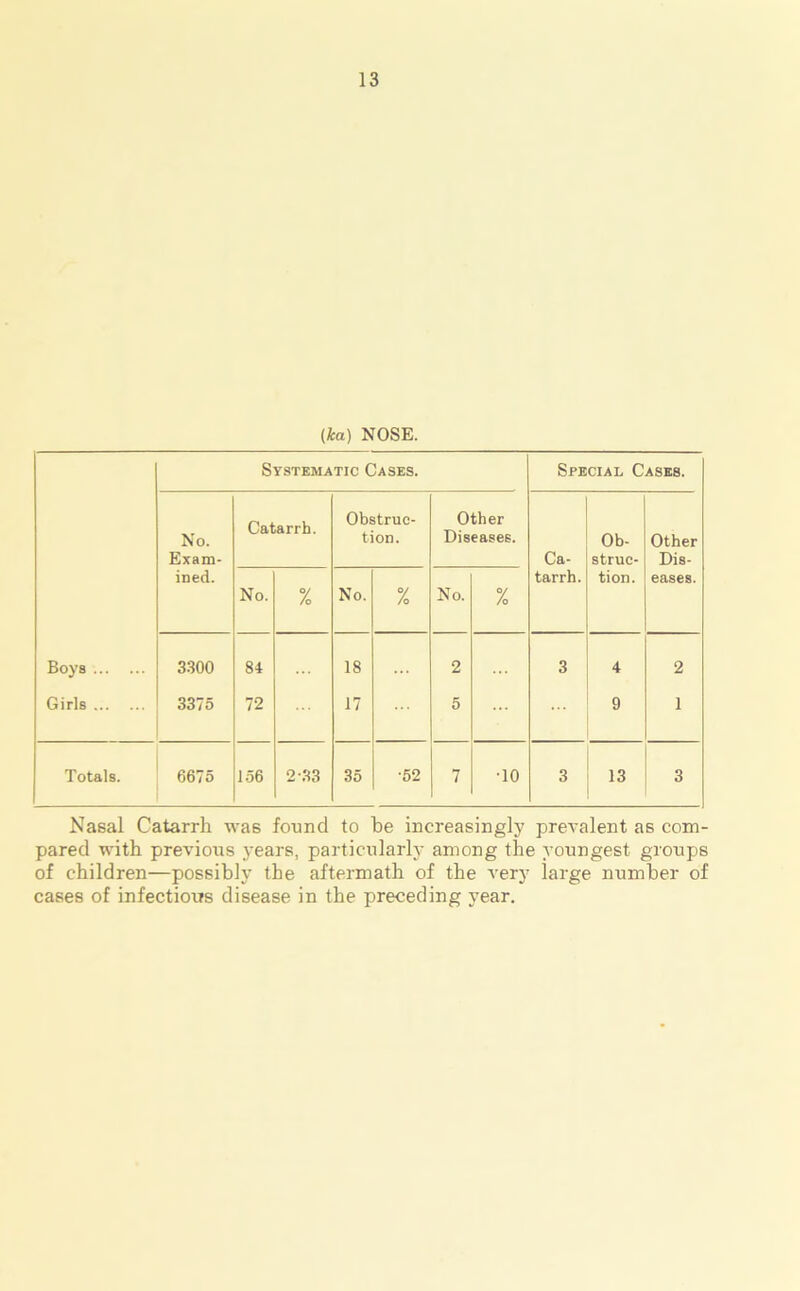 (ka) NOSE. Systematic Cases. Special Cases. No. Exam- Catarrh. Obstruc- tion. Other Diseases. Ca- Ob- struc- Other Dis- ined. No. % No. % No. % tarrh. tion. eases. Boys 3300 84 18 2 3 4 2 Girls 3375 72 17 5 ... 9 1 Totals. 6675 156 2-33 35 •52 7 •10 3 13 3 Nasal Catarrh was found to he increasingly prevalent as com- pared with previous years, particularly among the youngest groups of children—possibly the aftermath of the very large number of cases of infectious disease in the preceding year.