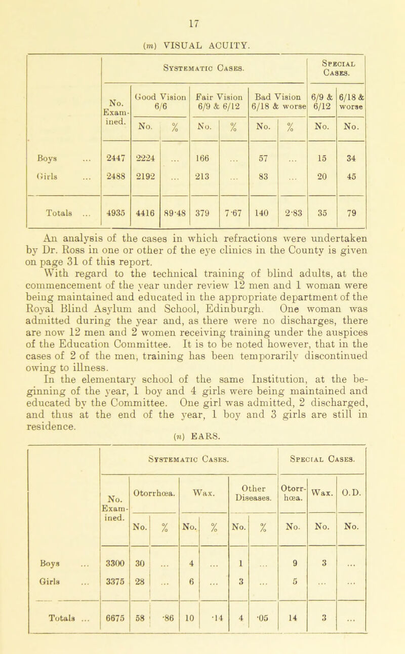 (m) VISUAL ACUITY. Systematic Cases. Special Cases. No. Exam- Good Vision 6/6 Fair Vision 6/9 & 6/12 Bad Vision 6/18 & worse 6/9 & 6/12 6/18 & worse ined. No. % No. % No. % No. No. Boys 2447 2224 166 57 15 34 Oirls 2488 2192 213 83 20 45 Totals 4935 4416 89-48 379 7-67 140 2-83 35 79 An analysis of the cases in which refractions were undertaken by Dr. Ross in one or other of the eye clinics in the County is given on page 31 of this report. With regard to the technical training of blind adults, at the commencement of the year under review 12 men and 1 woman were being maintained and educated in the appropriate department of the Royal Blind Asylum and School, Edinburgh. One woman was admitted during the year and, as there were no discharges, there are now 12 men and 2 women receiving training under the auspices of the Education Committee. It is to be noted however, that in the cases of 2 of the men, training has been temporarily discontinued owing to illness. In the elementary school of the same Institution, at the be- ginning of the year, 1 boy and 4 girls were being maintained and educated by the Committee. One girl was admitted, 2 discharged, and thus at the end of the year, 1 boy and 3 girls are still in residence. (7j) EARS. Systematic Cases. Special Cases. No. Exam- Otorrhcea. Wax. Other Diseases. Otorr- hoea. Wax. O.D. ined. No.' % No. % No. % No. No. No. Boys 3300 30 ... 4 1 9 3 ... Girls 3375 28 1 ... I 6 3 5 ... ...