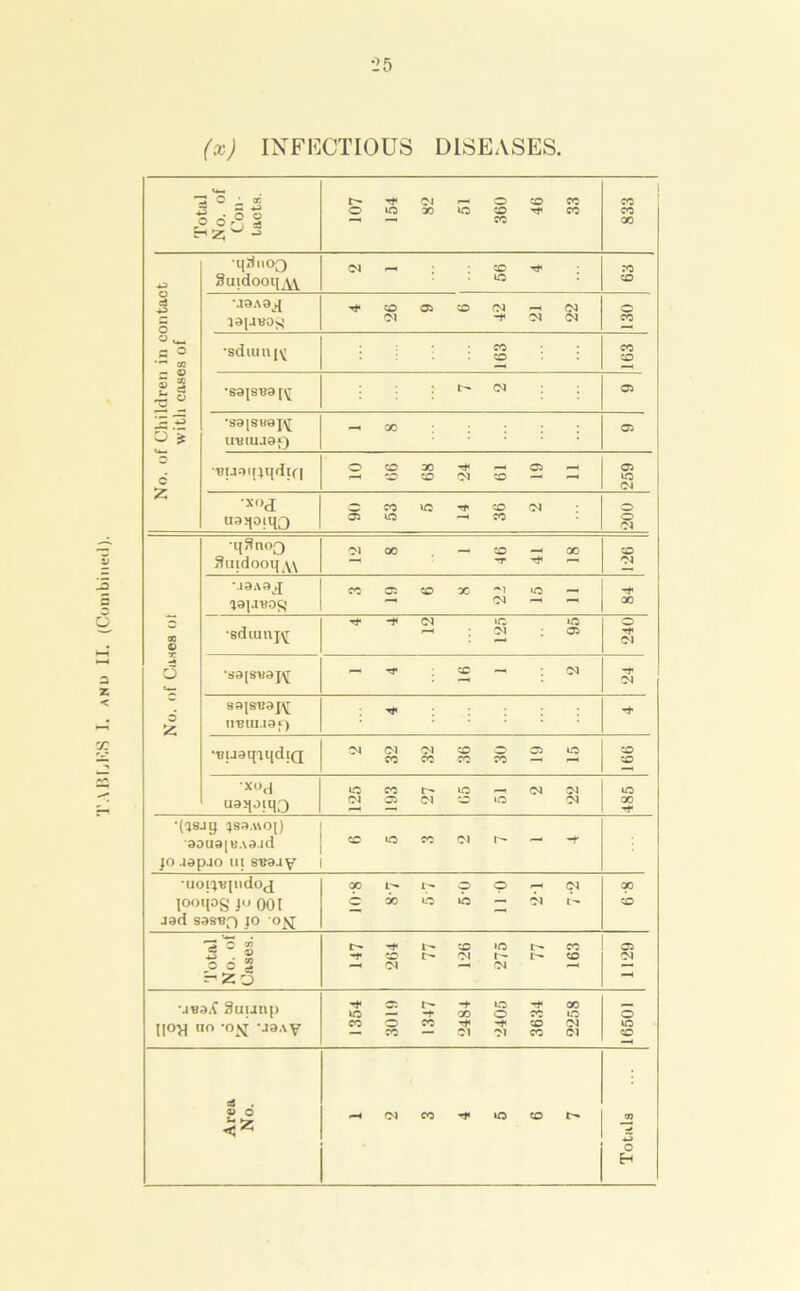 TABIjKS I. and II. (Combined). 82 33 No. of Children in contact with eases of •qSlIOQ Smdooq^Y 2 1 56 4 CO •J9A0^ ia[jH0^ 4 26 9 6 42 21 22 o •sdiunj^ * CO CO •sa(SB0[^ ; 03 •saisuaj^ inmua*) —* ao : : : : : 03 Buaijjndtfi O CO 30 T* —< G3 —• — CO CO CQ CO — 259 *xod aa^oiqj O CO ^ CO IM 03 uO —* CO 200 No. of Cases oi •qSnoQ Suidooi] Oi oo —< CO — 00 — -r Tf CO Ol •ja.\aj n cj co x <o —i 00 •sdiunj^; 4 4 12 125 95 240 *80(su0j^ 1 4 16 1 2 -r 'M 89(8120 imu.ia*) Buaqii{diQ 'N Ol Ol CO O 03 iO co co co co — — CO CO xod uaqoiqo 125 193 27 65 51 2 22 485 (QSJg jS3.U0[) 80113 |(!A3.ld }o aapao u; sea-ty co io co (N — -t* : •uoi^vpidoj looijog jo 001 jad sas'Bf) jo ojjj oo !>• r- o © <N C 00 lb «5 - 51 t- 00 CO Total No. of Cases. t» ^ co *o co CO t* 'M I”- t'* CO Ol ■— 04 —» 1129 duunp (fo>j no *onj *J0av 1354 3019 1347 2484 2405 3634 2258 16501 Area No. —* oi co in co