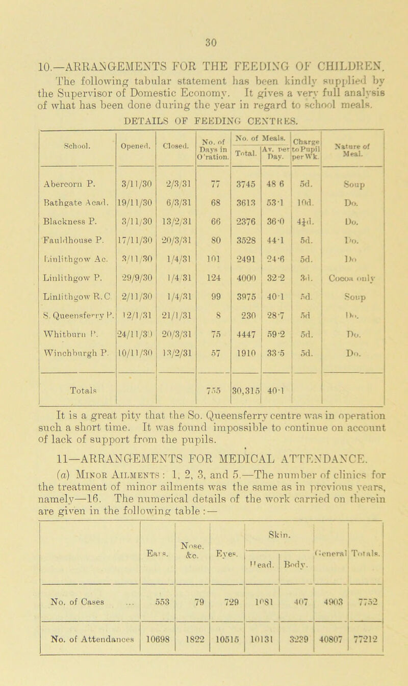 10.—ARRANGEMENTS FOR THE FEEDING OF CHILDREN. The following tabular statement has been kindly supplied by the Supervisor of Domestic Economy. It gives a very full analysis of what has been done during the year in regard to school meals. DETAILS OF FEEDING CENTRES. School. Opened. Closed. No. of Days in O 'ration. No. of Meals. Charge to Pupil perWk. Nature of Meal. Total. Av. net Day. Abercorn P. 3/11 /30 2/3/31 77 3745 48 6 od. Soup Bathgate Acail. 19/11/30 6/3/31 68 3613 53 1 Irtd. Do. Blackness P. 3/11/30 13/2/31 66 2376 36 0 4}d. Do. FauMhouse P. 17/11/30 20/3/31 80 3528 441 5d. Do. Linlithgow Ac. 3/11/30 1/4/31 101 2491 24-6 5d. Do Linlithgow P. •29/9/30 1/4/31 124 4000 32 2 3.1. Cocoa only j Linlithgow R.C •2/11/30 1/4/31 99 3975 401 od. Soup 8. Queensferry P. 12/1/31 21/1/31 8 230 28-7 od D... Whitburn P. 24/11/3.1 20/3/31 75 4447 59 2 od. Do. Winchbnrgh P. 10/11/30 1:1/2/31 57 1910 33 0 od. Do. Totals 7-T>o 30,315 40-1 It is a great pity that the So. Queensferry centre was in operation such a short time. It was found impossible to continue on account of lack of support from the pupils. 11—ARRANGEMENTS FOR MEDICAL ATTENDANCE. (a) Minor Ailments : 1, 3. and 5.—The number of clinics for the treatment of minor ailments was the same as in previous years, namely—16. The numerical details of the work carried on therein are given in the following table : — Eft! s. Nose. cfcc. Eyes. Skin. General Totals. I'ead. Body. No. of Cases 553 79 729 1CS1 407 4903 7752 No. of Attendances 10698 1822 10515 10131 3239 40807 77212