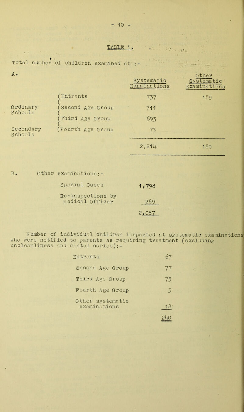 TABLE 1. Total number of children examined at ■ ; - , - - ... A. Systematic Other Systematic Examinations Examinations (Entrants ( (Second Age Group 737 189 Ordinary Schools 711 (Third Age Group ( (Fourth Age Group 693 Secondary 3 chools 73 2 j 211+ 189 B. Other examinations:- Special Gases 1.798 Re-inspections by Medical Officer 289 2,087 Number of individual children inspected at systematic examinations who were notified to parents as requiring treatment (excluding uncleanliness and dental caries) Entrants 67 Second Age Group 77 Third Age Group 75 Fourth Age Group 3 Other systematic examinetions 18 240