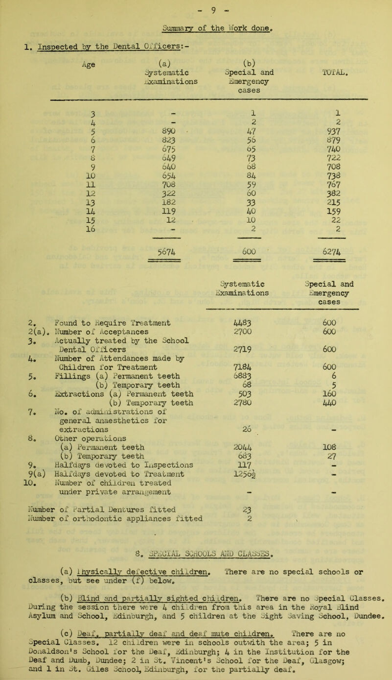 Summary of the Work done. 1. Inspected by the Dental Officers; Age (a) Systematic laminations (b) Special and Emergency cases TOTAL. 3 — 1 1 4 — 2 2 5 890 47 937 6 823 56 8?9 7 675 b5 740 £ 649 73 722 9 640 68 708 10 654 84 738 11 708 59 767 12 322 60 382 13 182 33 215 14 119 40 159 15 12 10 22 16 - 2 2 5674 600 6274 Systematic Lxaminations Special and Emergency cases 2. Found to xiequire Treatment 4483 600 2(a). Number of acceptances 2700 600 3o Actually treated by the School Dental Officers 2719 600 4. Number of Attendances made by Children for Treatment 7184 600 5c Fillings (a) Permanent teeth 6883 6 (b) Temporary teeth 68 5 6, Detractions (a) Permanent teeth 503 160 (b) Temporary teeth 2780 440 7c No. of administrations of general anaesthetics for extractions 26 8. Otner operations (a) Permanent teeth 2044 108 (b) Temporary teeth 663 27 9o Halfdays devoted to Inspections 117 - 9(a) Halfdays devoted to Treatment 1256-i- 10. Number of children treated ■under private arrangement - - Lumber of Partial Dentures fitted 23 Lumber of orthodontic appliances fitted 2 8, oPLClAL ooiriOOLs AND CLASPjzjS0 (a) Ihysically detective children. There are no special schools or classes, but see under (f) below. (b) Blind and partially sighted children. There are no special Glasses During the session there were 4 children from this area in the itoyal Blind Asylum and School, Ldinourgh, and 5 children at the Sight Saving School, Dundee (c) Deaf, partially deaf and deaf mute children. There are no Special Glasses, 12 children were in schools outwith the area; 5 in Donaldson1s School Tor the Deaf, Ldinburgh; 4 in the Institution for the Deaf and Dumb, Dundee; 2 in St. Vincent’s School for the Deaf, Glasgow; and 1 in St. Giles School, Ldinourgh, for the partially deaf.