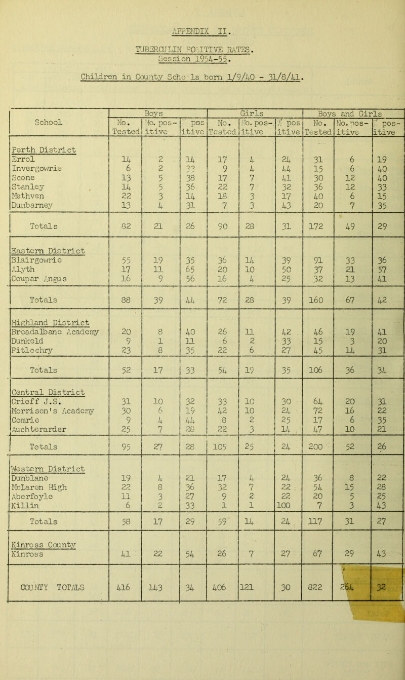 TUBERCULIN POSITIVE RATES. Session 1954-55. Children in County Scho Is born 1/9/40 - 31/8/41. Boys Girls Boys and C-irls School No. Tested No. pos- itive pas itive No. Tested No. pos- itive % pos itive No. Tested No. pos- itive 4 pos- itive Perth District Errol 14 2 14 17 • 4 24 31 6 19 Invergowrie 6 2 no 9 4 44 15 6 40 Scone 13 5 38 17 7 41 30 12 40 Stanley 14 5 36 22 7 32 36 12 33 Methven 22 3 14 18 3 17 40 6 15 Dunbarnev 13 4 31 7 3 43 20 7 35 Totals 82 21 26 90 28 31 172 49 29 Eastern District Blairgowrie 55 19 35 36 14 39 91 33 36 Alyth 17 11 65 20 10 50 37 21 57 Coupar Angu s 16 9 56 16 4 25 32 13 41 Totals 88 39 44 72 28 39 160 67 - - 42 Highland District 1 1 r Broadalbane Academy 20 8 40 26 11 42 . 46 19 41 Dunkeld 9 1 11 6 2 33 15 3 20 Pitlochry 23 8 35 22 6 27 45 14 31 Totals 52 17 33 54 19 35 106 36 34 Central District Crieff J.S. 31 10 32 33 10 30 64 20 31 Morrison's Academy 30 6 19 42 10 24 72 16 22 Comrie 9 4 44 8 2 25 17 6 35 Auchterarder 25 7 28 22 3 14 . 47 10 21 Totals 95 27 28 105 25 24 200 52 26 Western District Dunblane 19 4 21 17 4 24 36 8 22 McLaren High 22 8 36 32 7 22 ; 54 15 28 Aberfoyle 11 3 27 9 2 22 20 5 25 Killin 6 2 33 1 1 100 7 3 43 Totals 58 17 29 59 14 24 . 117 31 27 Kinross County Kinross 41 : 22 54 26 7 27 67 29 43 .COUNTY TOTALS 416 143 34 406 121 30 822 > 264 32