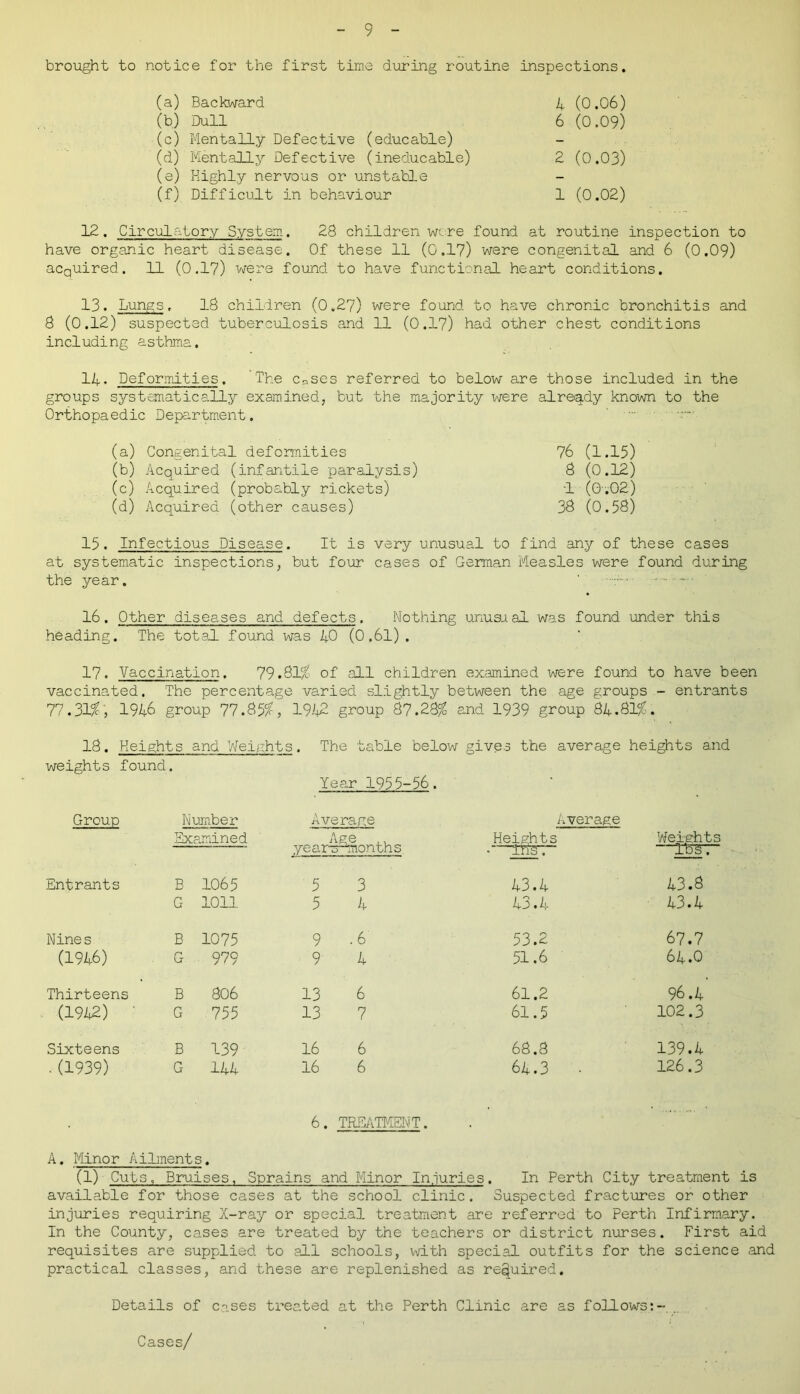 brought to notice for the first time during routine inspections. 4 (0.06) 6 (0.09) 2 (0.03) 1 (0.02) 12. Circulatory System. 28 children were found at routine inspection to have organic heart disease. Of these 11 (0.17) were congenital and 6 (0.09) acquired. 11 (0.17) were found to have functional heart conditions. (a) Backward (b) Dull (c) Mentally Defective (educable) (d) Mentally Defective (ineducable) (e) Highly nervous or unstable (f) Difficult in behaviour 13. Lungs, 3.8 children (0.27) were found to have chronic bronchitis and 8 (0.12) suspected tuberculosis and 11 (0.17) had other chest conditions including asthma. 14. Deformities. The cDses referred to below are those included in the groups systematically examined, but the majority were already known to the Orthopaedic Department. (a) Congenital deformities (b) Acquired (infantile paralysis) (c) Acquired (probably rickets) (d) Acquired (other causes) 76 (1.15) 8 (0.12) 1 (0.02) 38 (0.58) 15. Infectious Disease. It is very unusual to find any of these cases at systematic inspections, but four cases of German Measles were found during the year. ' - 16. Other diseases and defects. Nothing unusual was found under this heading. The total found was 40 (0.61) . 17. Vaccination. 79.81$” of all children examined were found to have been vaccinated. The percentage varied slightly between the age groups - entrants 77.31$, 1946 group 77.85$, 19.42 group 87.28$ and 1939 group 84.81$. 18. Heights and Wei* z;hts. The table below gives the average heights and weights found Group Number Year 1955-56. Average Average Examined Ag, year—^ 0 months Heights .—•me Weights Entrants B 1065 5 3 43.4 43.8 G 1011 5 b 43.4 43.4 Nines B 1075 9 . 6 53.2 67.7 (1946) r* he 979 9 4 51.6 64.O Thirteens B 806 13 6 61.2 96.4 (1942) ' G 755 13 7 61.5 102.3 Sixteens B 139 16 6 68.8 139.4 •(1939) C- 144 16 6 64.3 • 126.3 6. TREATMENT. A. Minor Ailments. (1) Cuts, Bruises, Sprains and Minor Injuries. In Perth City treatment is available for those cases at the school clinic. Suspected fractures or other injuries requiring X-ray or special treatment are referred to Perth Infirmary. In the County, cases are treated by the teachers or district nurses. First aid requisites are supplied to all schools, with special outfits for the science and practical classes, and these are replenished as required. Details of cases treated at the Perth Clinic are as follows:-,.. Cases/