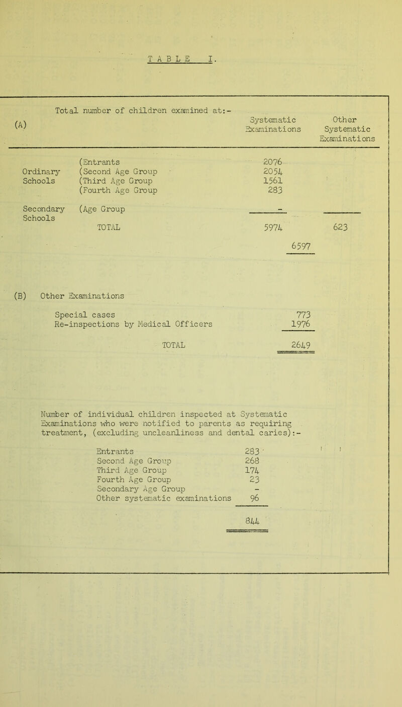 (A) Total number of children examined at:- Systematic Examinations (Entrants Ordinary (Second Age Group Schools (Third Age Group (Fourth Age Group Secondary (Age Group Schools TOTAL 2076 2054 1561 283 5974 6597 (B) Other Examinations Special cases 773 Re-inspections by Medical Officers 1976 TOTAL 2649 Number of individual children inspected at Systematic Examinations who were notified to parents as requiring treatment, (excluding uncleanliness and dental caries) Entrants 283 ' Second Age Group 268 Third Age Group 174 Fourth Age Group 23 Secondary Age Group Other systematic examinations 96 844 Other Systematic Examinations 623 i . |