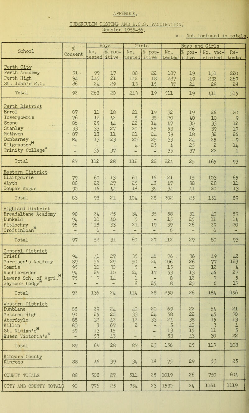 APPENDIX TUBERCULIN TESTING AND B.C.G. VACCINATION. Session 1955-56. 3€ - Not included in totals. cf ’ /o Consent Boys Girls Boys and Girls School No. tested % pos- itri ve No. tested % pos- itive No. tested % pos- i ti ve. No. vac- ci nated Re- tests Perth City Perth Academy 91 • 99 17 33 22 187 19 151 220 Perth High 94 145 21 142 13 237 19 232 267 St. John's R.C. 36 24 29 13 15 37 24 28 28 Total 92 268 20 . . 243 19 511 19 4H 515 Perth District Errol 37 11 18 21 19 32 19 26 20 Invergowrie 76 12 42 8 33 ■ 20 40 10 9 Scone 86 25 44 22 14 47 30 33 12 Stanley 93 33 27 . 20 25 53 26 39 17 Methven ■ 37 18 11 21 24 39 18 32 26 Dunbarney 84 13 23 20' 25 33 24 25 9 Kilgraston — — — 4- 25 4 25 2 14 Trinity College* - 35 37 - 35 37 22 1 Total 87 112 28 112 22 224 25 165 93 Eastern District Blairgowrie 79 60 13 61 16 121 15 103 65 Alyth 88 22 27 25 43 47 38 28 11 Coupar Angus 90 16 44 18 39 34 41 20 13 Total 83 93 21 104 28 202 25 151 89 Highland District Breadalbane Academy 98 24 25 34 35 58 ■ 31 40 59 Dunkeld 94 10 40 5 - 15 25 11 14 Pitlochry 96 18 33 21. 19 39 26 29 20 Croftinloan - 6 - - - 6 - 6 - Total 97 52 31 60 27 112 29 80 93 Central District Crieff 94 41 27 35 46 76 . 36 49 42 Morrison’s Academy 89 56 29 50 24 106 26 77 123 Comrie 95 10 30 5 - 15 20 12 4 Auchterarder 94 29 10 24 17 53 13 46 27 Lawers Sch. of Agri. 75 ' 7 14 1 - 8 12 7 5 Seymour Lodge - - - 3 25 8 25 6 17 Total 92 136 24 114 28 250 26 184 196 Western District Dunblane 83 29 24 40 20 69 22 54 21 McLaren High 90 25 20 33 24 58 22 45 70 Aberfoyle 88 12 42 12 33 24 38 15 13 Killin 83 3 67 2 - 5 40 3 4 St. Ninian’s* 59 13 15 — 13 15 11 5 Queen Victoria's - 53 43 - - 53 43 30 22 Total 89 69 28 8? 23 156 25 117 108 Kinross County Kinross 88 46 39 34 18 75 29 53 25 COUNTY TOTALS 88 508 27 511 25 1019 26 750 604 1161