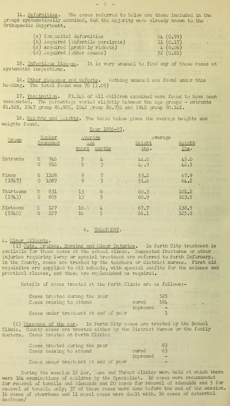 14. Deformities ♦ The cases referred to below are those included in the groups systematically examined, but the majority were already known to ...the • Orthopaedic Department. (a) Congenital deformities (b) Acquired (infantile paralysis) (c) Acquired (probatly rickets) (d) Acquired (other causes) 64 (0.99) 11 (0.17) 4 (0.06) 52 (0.81) 15 • Infectious Disease-. It is very unusual to find any of these cases at systematic inspections . ■ • 16. Other diseases and defects. hothing unusual was found under this heading. The total found was 70 (1.09) 17. Vaccination. 83.147° of all children examined were found to have been vaccinated. The percentage varied slightly between the age groups - entrants 81.52%, 1947 group 86.92%, 1942 group 80.75% and 1940 group 90.14%. 18. Heights and eights, weights found. The table below gives the average heights and Year 1956-57. Group Number Examined Average Age Average Height height years months ins. lbs.' Entrants B 946 5 4 44.0 45.0 G 916 5 3 4r .9 42.5 Nines B 1108 9 7 53.2 67.9 (1947) G 1087 9 3 51.6 64.2 Thirteens B 831 13 6 60.3 101.2 (1943) G 805 13 5 60.9 103.5 Sixteens B 127 16. 4 67.7 138.5 (1940) G 157 16 5 66.1 125.9 6. TREATMENT. A. I-linor Aliments. (1) Cuts, bruises. Sprains and minor Injuries. In Perth City treatment is available for those cases at the school clinic. Suspected fractures or other injuries requiring X-ray or special treatment are referred to Perth Infirmary. In the County, cases are treated by the teachers or district nurses. First aid requisites are supplied to all schools, with special outfits for the science and practical classes, and these are replenished as required. Details of cases treated at the Ferth Clinic are as follows Cases treated during the year 525 Cases ceasing to attend cured 524 improved Cases under treatment at end of year 1 (2) Diseases of the ear. In Perth City cases are treated by the School Clinic. County cases are treated either by the District Nurses or the family doctors. Cases treated at Ferth Clinic: Cases treated during the year Cases ceasing to attend cured improved Casos under treat,.ent at end of year During the session 15 Ear, ; ose and Throat clinics were held at which there were 164 examinations of cnildren by the Specialist. 18 cases were recommended for removal of tonsils and adenoids and 20 cases for removal of adenoids and 5 for removal of tonsils only; 37 of these cases were done before the end of the session. 16 cases of otorrhoea and 11 nasal coses were dealt with. 56 cases of catarrhal deafness/ 83 83