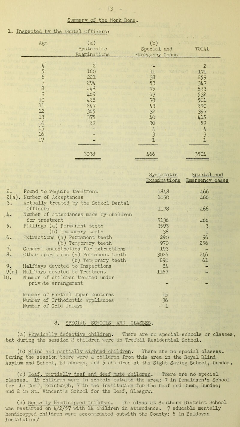 Suirmary of the Work Done. 1. Inspected by the Dental Officers: Age (a) Systematic Examinetions (b) Special and Emergency Cases TOTAL 4' 2 2 5 160 11 171 6 221 38 259 7 294 53 347 8 448 75 523 9 469 63 532 10 428 73 501 11 247 43 290 12 365 32 397 13 375 40 415 U 29 30 59 15 - 4 4 16 - 3 3 . 17 - 1 1 3038 466 3504 Systematic Special and Examina tions Emergency cases 2. Found to require treatment 1848 466 2(a). Number of Acceptances 1050 . 466 3. Actually treated by the School Dental Officers 1178 466 . 4. Number of attendances made by children for treatment 5136 466 5. Fillings (a) Permanent teeth 3593 3 (b) Temporary teeth 38 1 6. Extractions (a) Permanent teeth 290 96 (b) Temporary teeth 970 256 7. General anaesthetics for extractions 193 — 8. Ottnr operations (a) Permanent teeth 3026 246 (b) Term orary teeth 890 61 9. Halfdays devoted to Inspections 84 - 9(a) Halfdays devoted to Treatment 1167 - 10. Number of children treated under private arrangement - - Number of Partial Upper Dentures 15 Number of Orthodontic Appliances 36 Number of Gold Inlays ■ 1 8. SPECIAL SCHOOLS AND CLASSES. (a) Physically defective children. There are no special schools or classes, but during the session 2 children were in Trefoil Residential School. (b) Blind and partially sighted children. There are no special classes. During the session there were 4 children from this area in the Royal Blind Asylum and School, Edinburgh, and 5 children at the Sight Saving School, Dundee. (c) Deaf, partially deaf and deaf mute children. There are no special classes. 16 children were in schools outwith the area; 7 in Donaldson's School for the Deaf, Edinburgh, 7 in the Institution for the Deaf and Dumb, Dundee; and 2 in St. Vincent's School for the Deaf, Glasgow. (d) Mentally Handicapped Children. The class at Southern District School was restarted on 4/2/57 with 14 c lildren in attendance. 7 educable mentally handicapped children were accommodated outwith the County: 5 in Baldovan Institution/