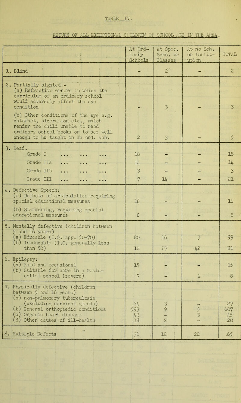 RETURN OF ALL EXCEPTIONAL CHILDREN OF SCHOOL ..GE IN THE AREA. , ( At Ord- inary Schools At Spec. Schs. or Classes At no Sch. or Instit- ution TOTAL 1. Blind - j - 2 - 2 2. Partially sighted:- T (a) Refractive errors in which the curriculum, of an ordinary school would adversely affect the eye : condition 3 3 (b) Other conditions of the eye e.g. cataract, ulceration etc., which render the child unable to read ordinary school books or to see well enough to be taught in an ord. sch. 2 3 5 3. Deaf. Grade I 13 . 18 Grade Ila ... ... ... 14 - - 14 Grade lib 3 - - 3 Grade III 7 14 - 21 4. Defective Speech: (a) Defects of articulation requiring special educational measures 16 16 (b) Stammering, requiring special educational measures 8 - — 8 5. Mentally defective (children between 5 and 16 years) (a) Educable (I.Q. app. 50-70) 80 16 O J 99 (b) Ineducable (I.Q. generally less than 50) 12 27 42 81 6. Epilepsy: (a) Mild and occasional 15 15 (b) Suitable for care in a resid- ential school (severe) 7 - 1 8 7. Physically defective (children between 5 and 16 years) (a) non-pulmonary tuberculosis (excluding cervical glands) 24 3 27 (b) General orthopaedic conditions 593 9 5 607 (c) Organic heart disease 42 - 3 45 (d) Other causes of ill-health 18 2 - 20