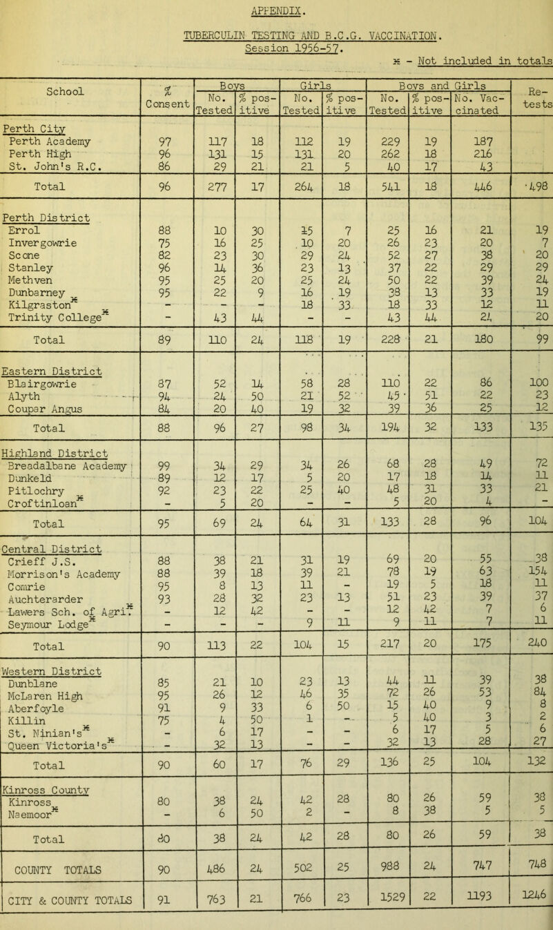 APPENDIX. TUBERCULIN TESTING AND B.C.G. VACCINATION. Session 1956-57. H - Not included in totals School JO Consent Boys Girls Boys and Girls Re- tests No. Tested % pos- itive No. Tested % pos- itive No. Tested % pos- itive No. Vac- cina ted Perth City Perth Academy 97 117 18 112 19 229 19 187 Perth High 96 131 15 131 20 262 18 216 St. John's R.C. 86 29 21 21 5 40 17 43 Total 96 277 17 264 18 541 18 446 •498 Perth District Errol 88 10 30 15 7 25 16 21 19 Invergowrie 75 16 25 10 20 26 23 20 7 Scone 82 23 30 29 24 52 27 38 20 Stanley 96 14 36 23 13 37 22 29 29 Methven 95 25 20 25 24 50 22 39 24 Dunbarney 95 22 9 16 19 38 13 33 19 Kilgraston 6 -- • • - - . - - 18 33. 18 33 12 n Trinity College36 - 43 44 - - 43 44 21, 20 Total 69 no 24 n8 19 228 21 180 99 Eastern District Blairgowrie 87 52 14 58 28 no 22 86 100 Alyth - - - j- 94 24 50 21 52 ' ' 45 • 51 22 23 Coupar Angus 84 20 40 19 32 39 36 25 12 Total 88 96 27 98 34 194 32 133 135 Highland District Breadalbane Academy i 99 34 29 34 26 68 28 49 72 Dunkeld 89 12 17 5 20 17 18 Ik n Pitlochry 92 23 22 25 40 48 31 33 21 Crof tinloan36 — 5 20 - - 5 20 4 — Total 95 69 24 64 31 133 28 96 104 Central District Crieff J.S. 88 38 21 31 19 69 20 55 38 Morrison's Academy 88 39 18 39 21 78 19 63 154 C omrie 95 8 13 n - 19 5 18 11 Auchterarder 93 28 32 23 13 51 23 39 37 Lawers Sch. of Agrif — 12 42 - - 12 42 7 6 Seymour Lodge - - - 9 n 9 11 7 11 Total 90 113 22 104 15 217 20 175 240 Western District Dunblane 85 21 10 23 13 44 n 39 38 McLaren High 95 26 12 46 35 72 26 53 84 Aberfoyle 91 9 33 6 50 15 40 9 8 Killin 75 4 50 1 . 5 40 3 2 St. Ninian's36 6 17 - - 6 17 5 6 Queen Victoria's — 32 13 - - 32 13 28 27 Total 90 60 17 76 29 136 25 104 132 Kinross County Kinross 80 38 24 42 28 80 26 59 38 Naemoor - 6 50 2 - 8 38 5 5 Total 80 38 24 42 28 80 26 59 38 COUNTY TOTALS 90 486 24 502 25 988 24 747 748 CITY & COUNTY TOTALS 1246