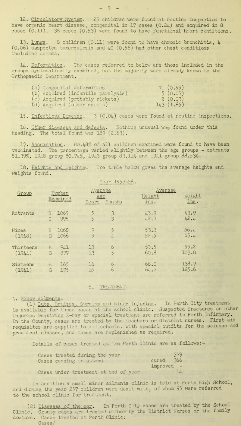 12. Circulatory System. 25 children were found at routine inspection to have organic heart disease, congenital in 1? cases (0.24) and acquired in 8 cases (0.11). 3$ cases (0.53) were found to have functional heart conditions. 13. Lungs, 8 children (0.11) were found to have chronic bronchitis, 4 (0.06) suspected tuberculosis and 40 (0.56) had other chest conditions including asthma. 14. Deformities. The cases referred to below are those included in the groups systematically examined, but the majority were already known to the Orthopaedic Department. (a) Congenital deformities (b) Acquired (infantile paralysis) (c) Acquired (probably rickets) (d) Acquired (other car n) 71 (0.99) 5 (0.07) 2 (0.03) 143 (1.85) 15. Infectious Disease. 3 (0.04) cases were found at routine inspections. 16. Other diseases and defects. Nothing unusual was found under this heading. The total found was 189 (2.63). 17. “Vaccination. 80.48% of all children examined were found to have been vaccinated. The percentage varied slightly between the age groups - entrants 81.39%, 1948 group 80.74%, 1943 group 83.11% and 1941 group 88.53%. 18. Heights and '/.'eights;, weights found. The table below gives the average heights and Year 1957-58. Group Number Examined Age Years Months Height ins. Weight lbs . Entrants B 1069 5 3 43-9 43.9 G 995 5 3 42.7 42.4 Nines B 1068 9 5 53.2 66.4 (1948) G 1066 9 4 52.5 65.4 Thirteens B 941 13 6 60.5 99.2 (1944) G 877 13 5 60.8 103.0 Sixteens B 165 16 6 68.0 138.7 (1941) G 175 16 6 64.2 125.6 6. TREATMENT. A. Minor Ailments. (1) Cuts. Bruises, Sprains and Minor Injuries. In Perth City treatment is available for those cases at the school clinic. Suspected fractures or other injuries requiring X-ray or special treatment are referred to Perth Infirmary. In the County, cases are treated by the teachers or district nurses. First aid requisites are su.pp3.ied to all schools, with special outfits for the science and practical classes, and these are replenished as required. Details of cases treated at the Perth Clinic are as follows Cases treated during the year 379 Cases ceasing to attend cured 366 improved - Cases under treatment at end of year 14 In addition a small minor ailments clinic is held at Perth High School, and during the year 257 children were dealt with, of whom 95 were referred to the school clinic for treatment. (2) Diseases of the ear. In Perth City cases are treated by the School Clinic. County cases are treated either by the District Nurses or the family doctors. Cases treated at Perth Clinic: Cases/