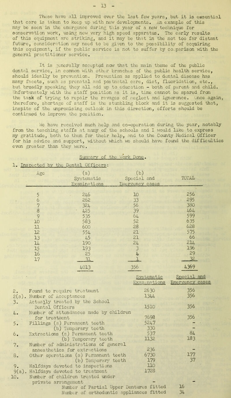 These have all improved over the last few years, but it is essential that core is taken to keep up with new developments. An example of this may be seen in the emergence during this year of a new technique for conservation work, using new very high speed apparatus. The early results of this equipment are striking, and it may be that in the not too far distant future, consideration may need to be given to the possibility of acquiring this equipment, if the public service is not to suffer by comparison with the general practitioner service. It is generally accepted now that the main theme of the public dental service, in common with other branches of the public health service, should ideally be prevention. Prevention as applied to dental disease has many facets, such as prenatal and postnatal care, diet, fluoridation, etc., but broadly speaking they all add up to education - both of parent and child. Unfortunately with the staff position as it is, time cannot be spared from the task of trying to repair the ravages of neglect and ignorance, once again, therefore, shortage of staff is the stumbling block and- it is suggested that, inspite of the unpromising outlook in this.direction, efforts should be continued to improve the position. We have received much help and co-operation during the year, notably from the teaching staffs at many of the schools and I would like to express my gratitude, both to them for their help, and to the County Medical Officer for his advice and support, without which we should have found the difficulties even greater than they were. Summary of the Work Done. 1. Inspected by the Dental Officers: Age (a) (b) Systematic Special and Examinations Emergency cases TOTAL 5 246 10 256 6 262 33 295 7 324 56 380 8 425 39 464 9 535 64 599 10 583 52 635 11 600 28 628 22 554 21 575 13 45 21 66 14 190 24 214 15 193 3 196 16 25 4 29 17 31 1 32 4013 356 4369 Systematic Special and Examunations Emergency cases 2. Found to require treatment 2630 356 2(a). Number of Acceptances 1344 356 3. Actually treated by the School Dental Officers 1510 356 4. Number ol attendances made by children for treatment 7698 356 5. Fillings (a) Permanent teeth 5247 - • (b) Temporary teeth 330 — 6. Extractions (a) Permanent teeth 537 84 (b) Temporary teeth 1132 183 7. Number of administrations of general anaesthetics for extractions 236 - a. Other operations (a) Permanent teeth 6730 177 (b) Temporary teeth 179 37 9. Halfdays devoted to inspections no 9(a). Halfdays devoted to treatment 1728 10. Number of children treated under private arrangement Number of Partial Upper Dentures fitted 16 Number of orthodontic appliances fitted 34