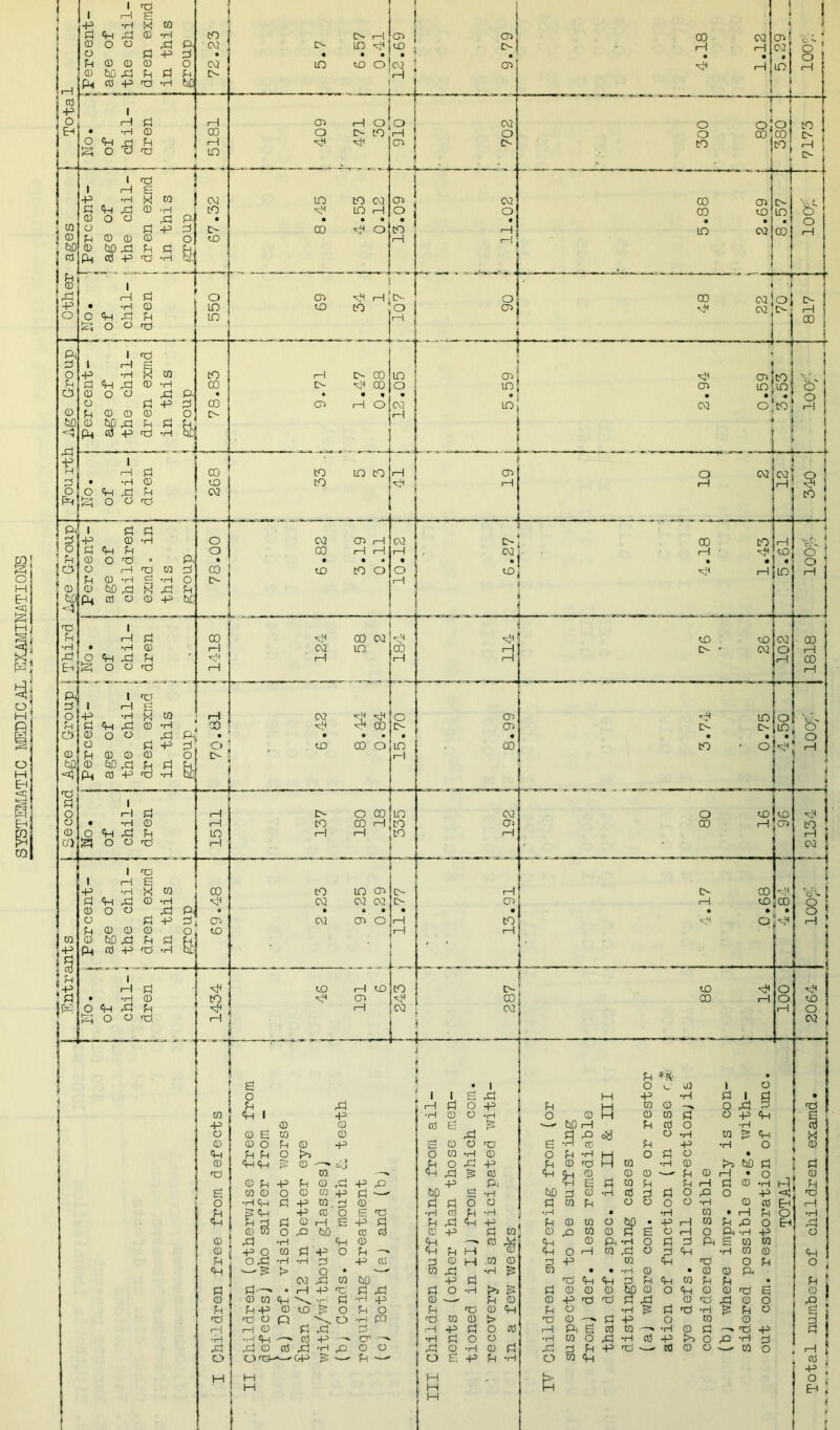 SYSTEMATIC MEDICAL EXAMINATIONS