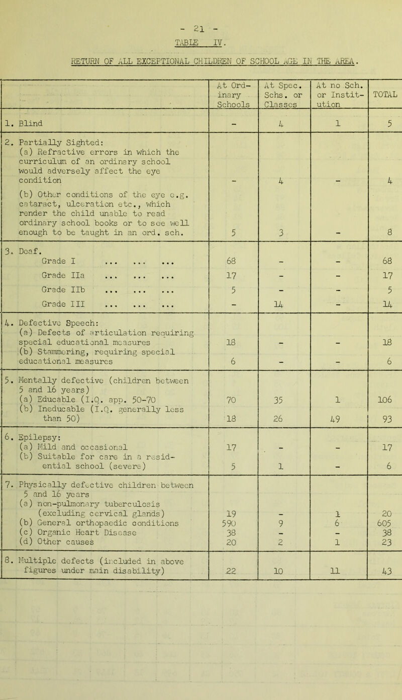 TABLE IV. RETURN OF ALL EXCEPTIONAL CHILDREN OF SGHOOL RLE IN THE AREA. ■ At Ord- inary ■ Schools At Spec. Schs. or Classes At no Sch. or Instit- ution TOTAL 1. Blind - 4 1 5 2. Partially Sighted: (a) Refractive errors in which the curriculum of an ordinary school would adversely affect the eye condition 4 4 (b) Other conditions of the eye e.g. cataract, ulceration etc., which render the child unable to read ordinary school books or to see well enough to be taught in an ord. sch. 5 3 8 3, Deaf. Grade I 68 68 Grade Ila ... 17 - - 17 Grade lib 5 - ■ - 5 Grade III - 14 ■ _ ■ 14 4. Defective Speech: (a) Defects of articulation requiring special educational measures 18 18 (b) Stammering, requiring special educational measures 6 - - 6 5. Mentally defective (children between 5 and 16 years) (a) Educable (I.Q. app. 50-70 70 35 1 106 (b) Ineducable (I.Q. generally less than 50) 18 26 49 93 6. Epilepsy: (a) Mild and occasional 17 17 (b) Suitable for care in a resid- ential school (severe) 5 1 - 6 7. Physically defective children between 5 and 16 years (a) non-pulmonary tuberculosis (excluding cervical glands) 19 1 20 (b) General orthopaedic conditions 590 9 6 605 (c) Organic Heart Disease 38 — — 38 (d) Other causes 20 2 1 23 8. Multiple defects (included in above figures under main disability) .22 10 11 43