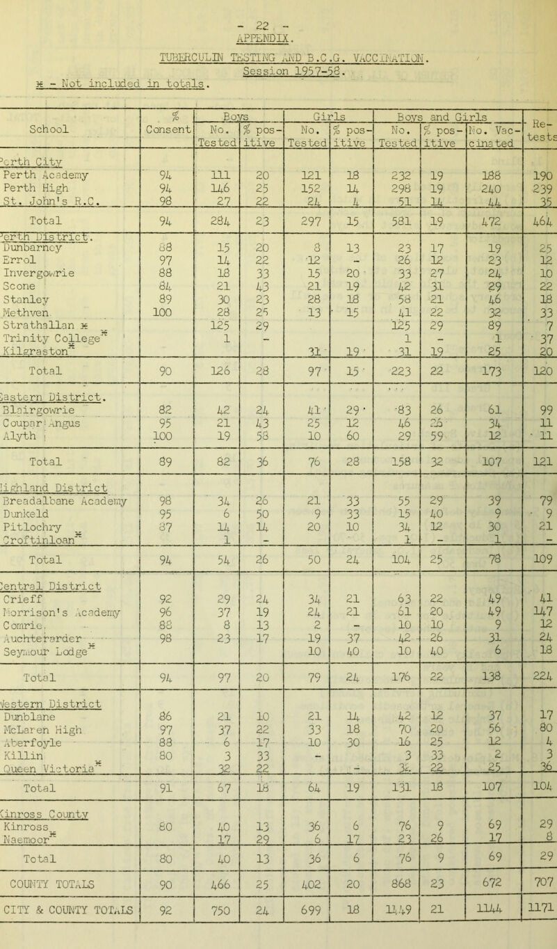 APPENDIX, TUBERCULIN TESTING AND B.C.G. VaCCINaTION. Session 1957-58. £§ - Not included in totals . 7° Boys Girls Boys and Girls - Re- tests School Consent ■ No. % pos- No. % pos- No. % pos- No. Vac- -Tested itlve Tested itive Tested itive c ina ted 3orth City Perth Academy 94 ! Ill 20 121 18 232 19 188 190 Perth High 94 146 25 152 14 298 19 240 239 St. John’s R.C. 93 27 22 24 4 51 14. 44 35 Total 94 284 23 297 15 H CO LPv 19 472 464 Jerth District. Dunbarney 88 15 20 O 13 23 17 19 25 Errol 97 14 22 ■12 - 26 12 23 12 Invergowrie 38 18 33 15 20 ' 33 27 24 10 Scone 34 21 43 21 19 42 31 29 22 Stanley 89 30 23 28 13 . 58 21 46 18 Methven. 100 28 25 13 ' 15 41 22 32 33 Strathallan x 125 29 125 29 89 7 Trinity College35 ' Kilgraston 1 - 1 - 1 3? 31- 19 ' 31 19 25 20 Total 90 126 23 97. 15 ' 223 22 173 120 pastern District. Blairgowrie 82 42 24 41' 29' ■83 26 61 99 Couparji Angus 95 21 43 25 12 46 2o ■ 34 11 A.lyth ] 100 19 58 10 60 29 59 12 • 11 Total 89 82 36 76 28 158 32 107 121 [ighland District Breadalbane Academy 98 34 26 21 33 55 29 39 79 Dunkeld 95 6 50 9 33 15 40 9 • 9 Pitlochry Croftinloan35 87 14 14 20 10 34 12 30 21 1 — 1 - 1 - Total 94 54 26 50 24 104 25 78 109 Central District Crieff 92 29 24 34 21 63 22 49 41 Morrison’s Academy 96 37 19 24 21 61 20 49 147 C ornrie, 83 8 13 2 - 10 10 9 12 Auchterarder _ •• • 98 23- 17 19 37 42 ■■ 26 31 24 Seymour Lodge 10 40 10 40 6 18 Total 94 97 20 79 24 176 22 138 224 Western District Dunblane 86 21 10 21 U 42 12 37 17 McLaren High 97 37 22 33 18 70 20 56 80 Aberfoyle - 83 - 6 17 10 30 16 25 12 4 Killin 80 3 33 — 3 33 2 3 Queen Victoria 32 22 - 32 22 25 J6_ Total 91 67 18 64 19 131 18 107 104 Kinross County Kinross 80 40 13 36 6 76 9 69 29 Naemoor  17 29 6 17 23 26 17 8 Total 80 40 13 36 6 76 9 69 29 COUNTY TOTALS 90 466 25 402 20 868 23 672 707 CITY & COUNTY TOTALS 92 750 24 699 18 1149 21 1144 1171