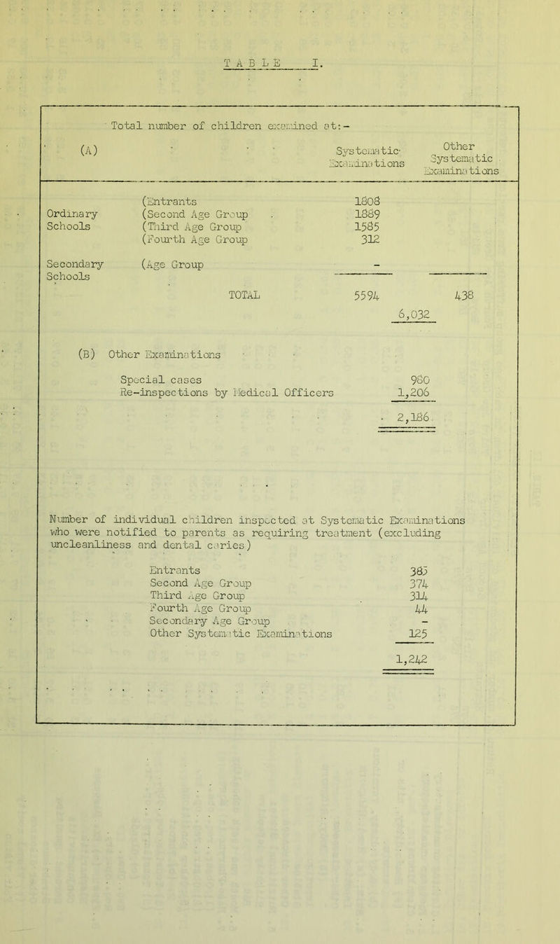 (A) Total number of children examined a t:- Systematic- Examinations Other Systematic Examine tions (Entrants 1808 Ordinary (Second Age Group 1889 Schools (Third Age Group (Fourth Age Group 1585 312 Secondary Schools (Age Group ———— — TOTAL 5594 Jb 438 032 (B) Other Examinations Special cases 9&G Re-inspections by Medical Officers 1,206 . 2,186 Number of individual children inspected at Systematic Examinations who were notified to parents as requiring treatment (excluding uncleanliness and dental caries) Entrants 385 Second Age Group 374 Third Age Group 314 Fourth Age Group 44 Secondary Age Group - Other Systematic Examinations 125 1,242